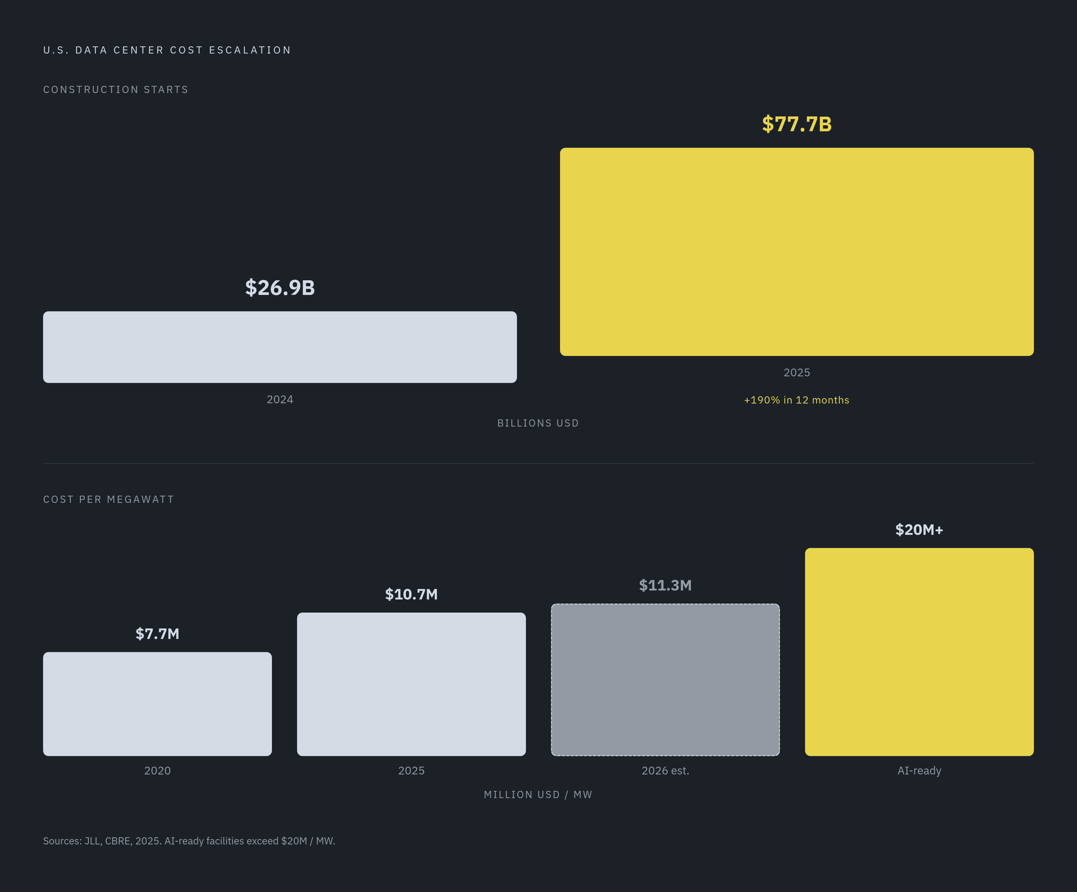Diagram: Data Center Construction Spend: 2020–2026. Visualizes: Visualize the cost escalation driving the case for automated validation.