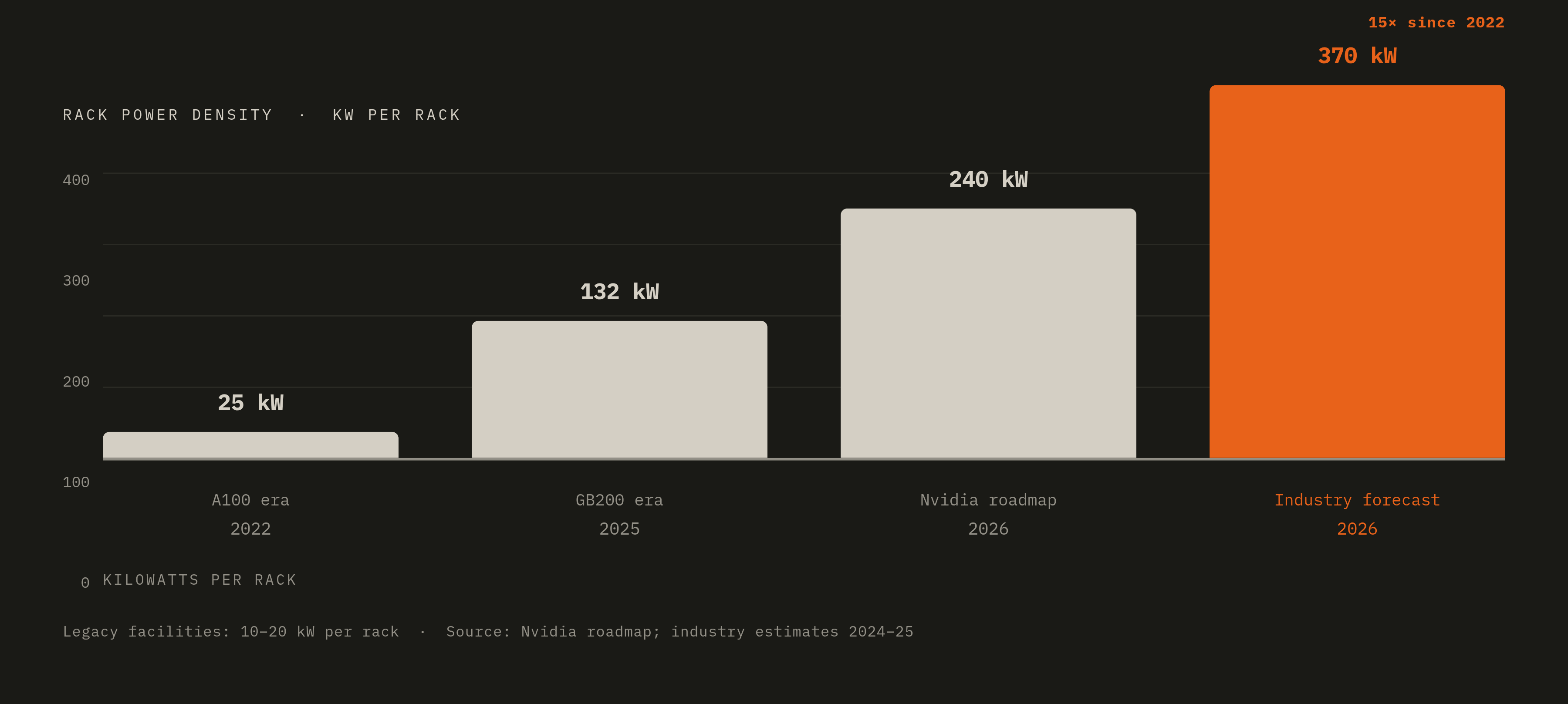 Diagram: Rack Density: From 25 kW to 370 kW by 2026. Visualizes: Show the rapid escalation of rack power density as a timeline or stepped magnitude chart using four data points named in the article: A100 era ~25 kW (2022), GB200 era 132 kW (~2025)…