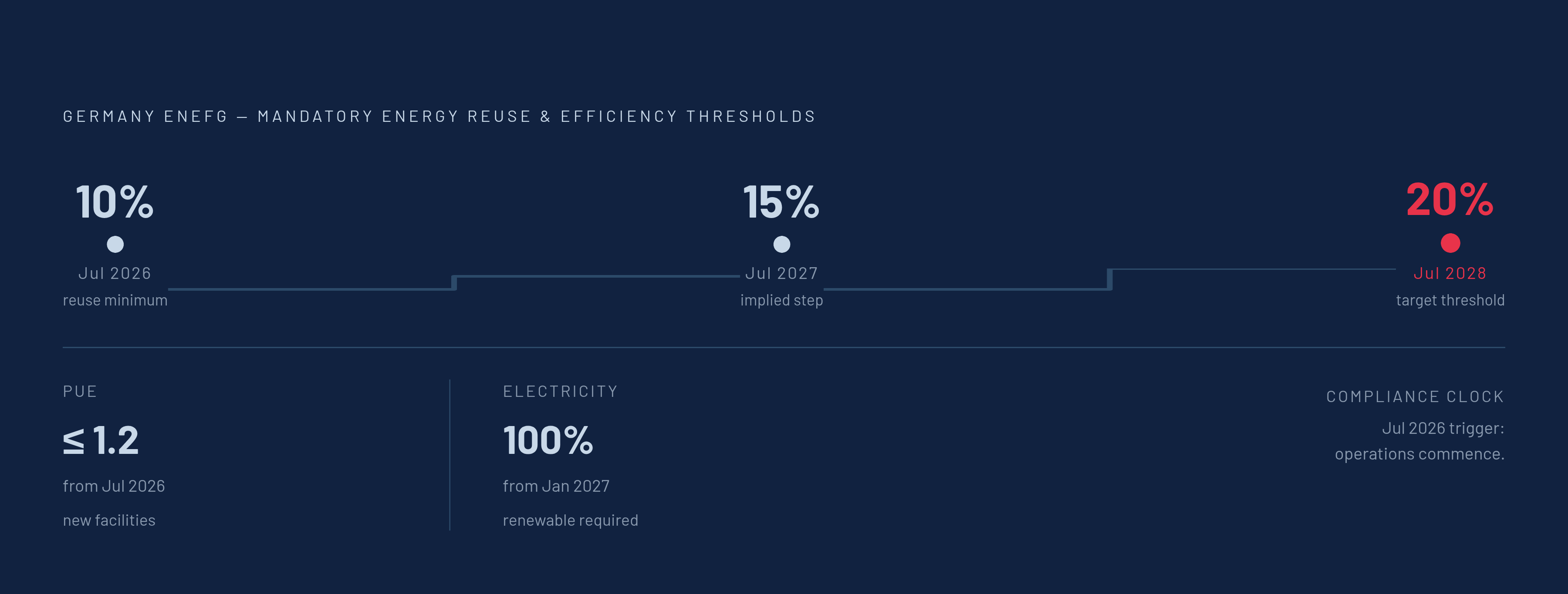 Diagram: Germany's Escalating Waste Heat Reuse Targets. Visualizes: Show Germany's EnEfG mandatory energy reuse thresholds as a stepped timeline: facilities commencing operations on or after July 1, 2026 must reuse at least 10% of energy; from July…