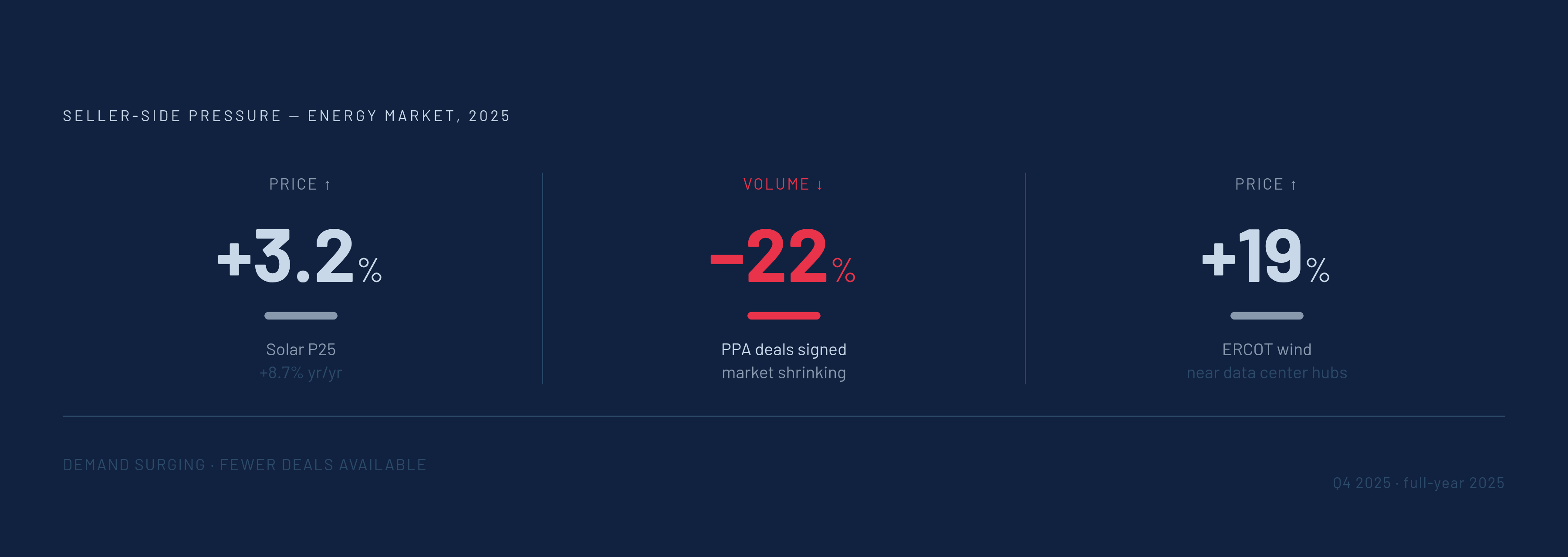 Diagram: The PPA Market Is Tightening Fast. Visualizes: Show three market data points as a stark stat callout trio that together illustrate how seller-side pressure is squeezing buyers right now.