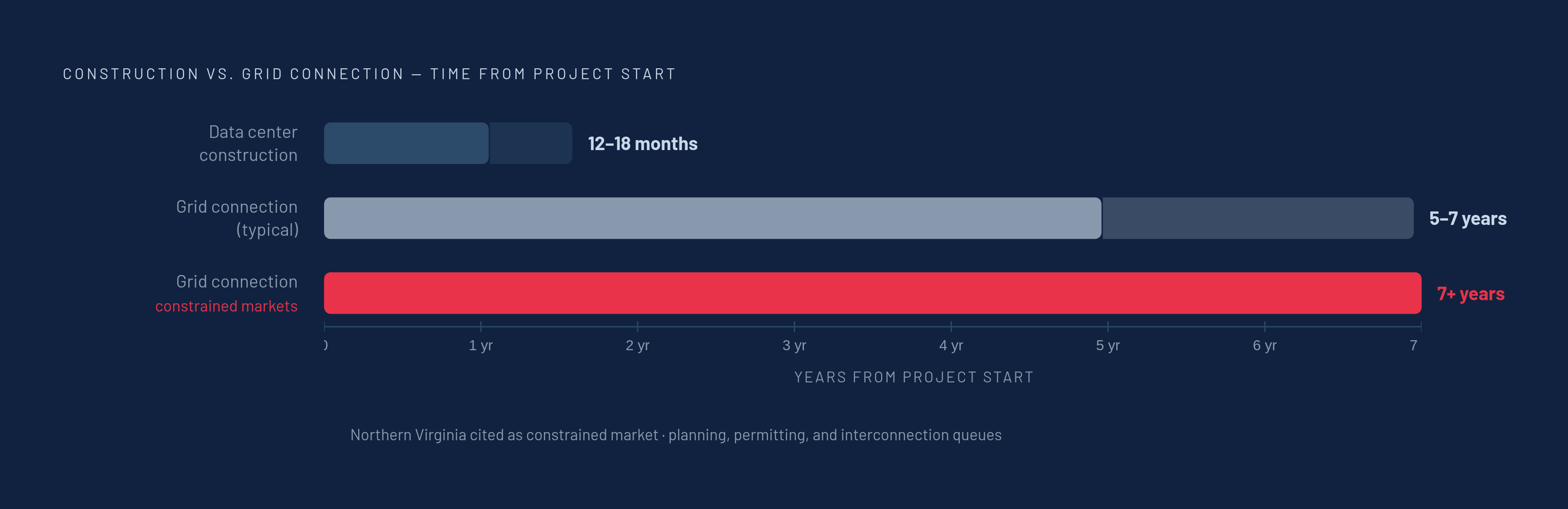 Diagram: Two Clocks, One Gap: Why the Substation Sets the Schedule. Visualizes: Visualize the mismatch between two parallel timelines: data center building construction takes 12–18 months, while grid connection (planning, permitting…