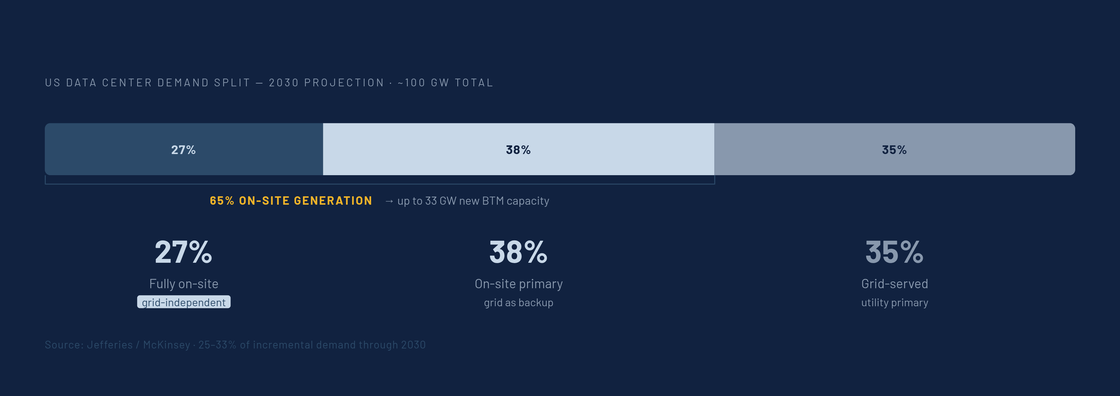 Diagram: BTM's Share of New Data Center Demand by 2030. Visualizes: Visualize the projected split of roughly 100 GW of total US data center demand by 2030 into three segments: fully on-site generation (27% of facilities, fully grid-independent)…