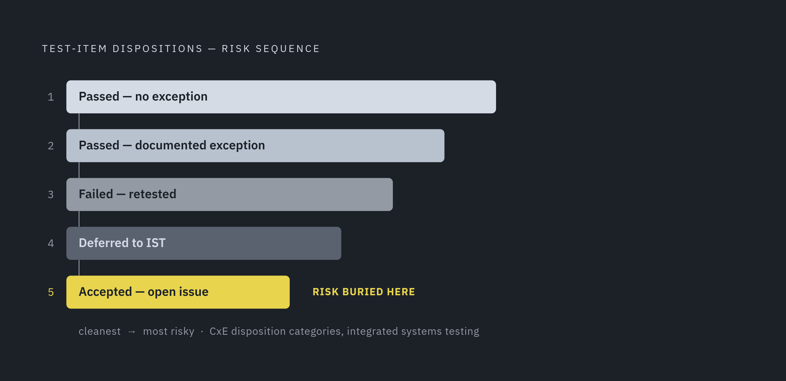 Diagram: Five Disposition Categories That Determine Operational Risk. Visualizes: Show the five mutually exclusive test-item disposition categories a CxE assigns during integrated systems testing, arranged as a ranked or tiered sequence from…