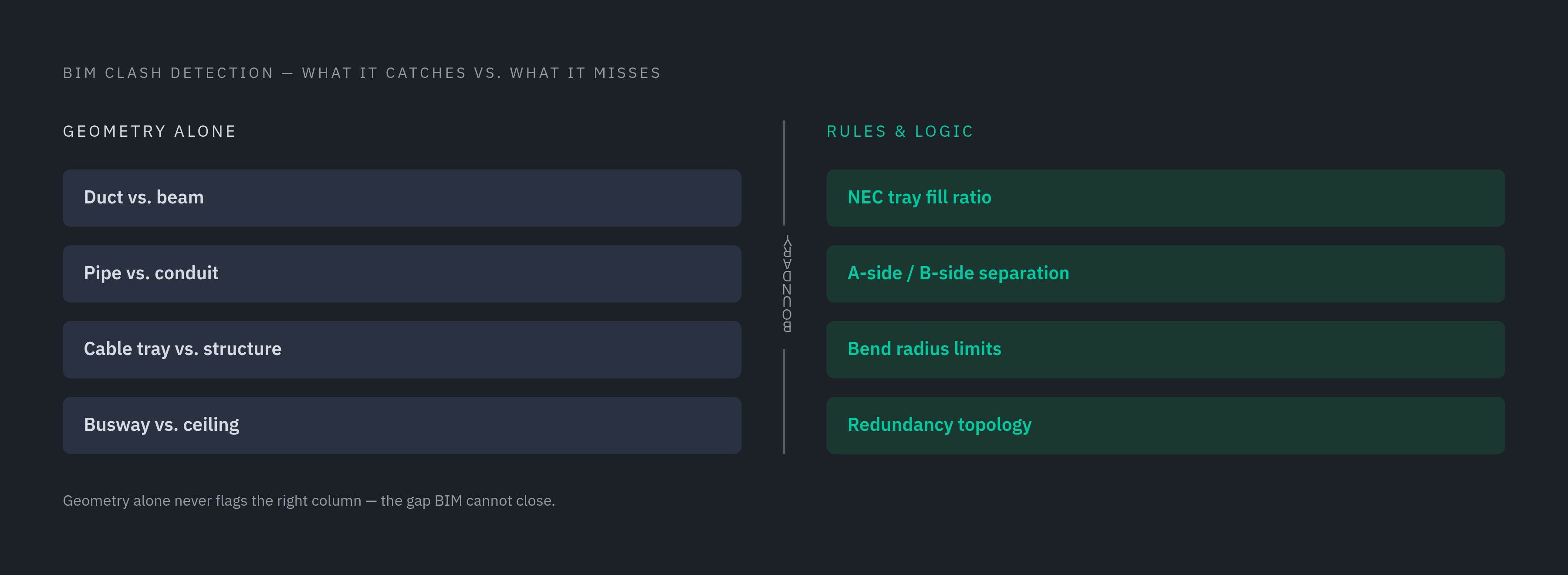 Diagram: Where BIM Ends and the Rule Gap Begins. Visualizes: Illustrate two distinct categories of coordination checks in data center construction: what standard BIM clash detection catches (geometric collisions — duct vs.
