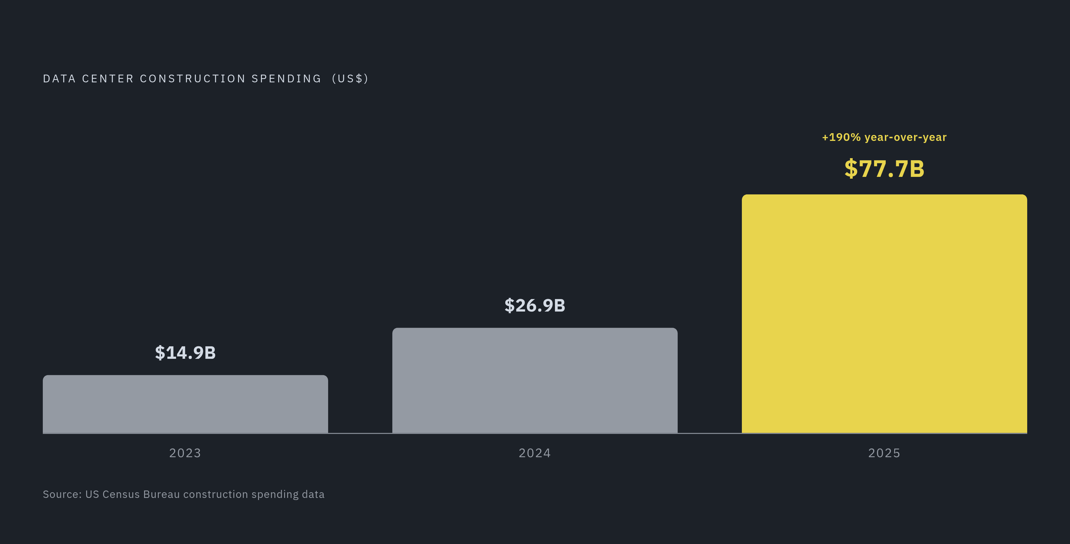 Diagram: Data Center Construction Spending: Three-Year Surge. Visualizes: Show the explosive growth in data center construction spending across three years: $14.9 billion (2023), $26.9 billion (2024), and $77.7 billion (2025).