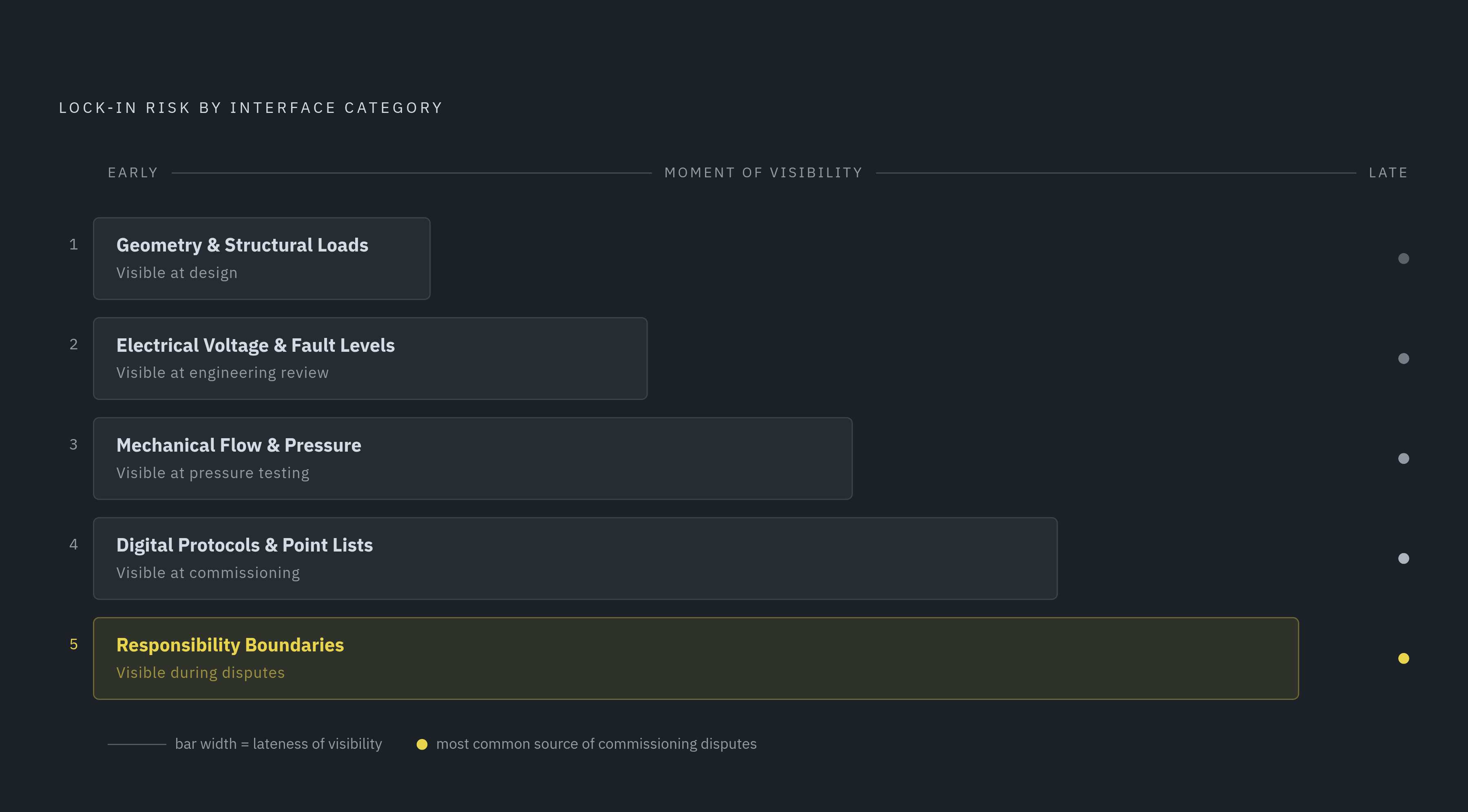 Diagram: Where Lock-In Concentrates: Five Interface Categories. Visualizes: Illustrate the five sequential interface categories where modular data center lock-in concentrates, showing that risk builds cumulatively and that later categories become…
