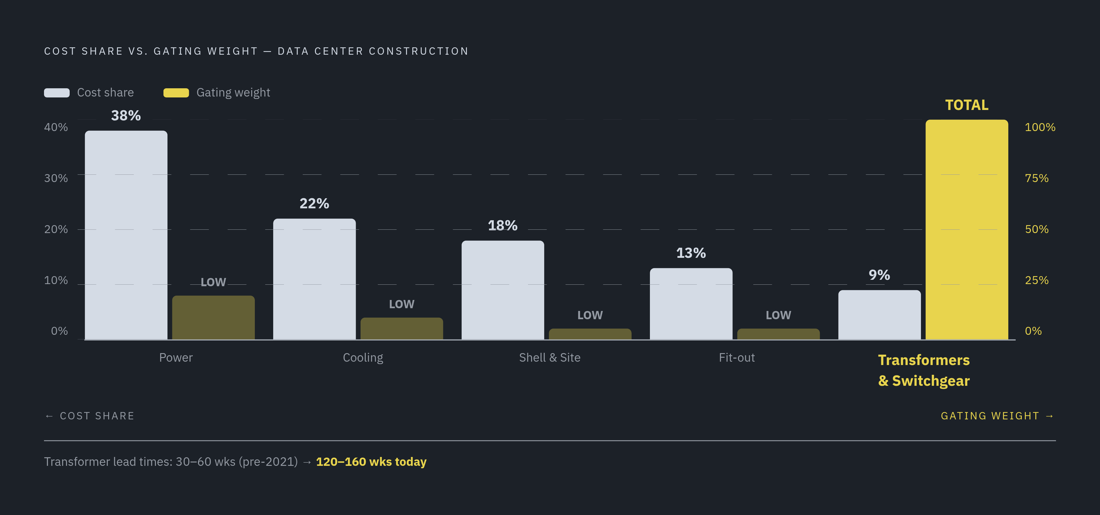 Diagram: Electrical Components: Under 10% of Cost, 100% of the Bottleneck. Visualizes: Visualize the tension between cost share and delivery power in a data center construction budget.