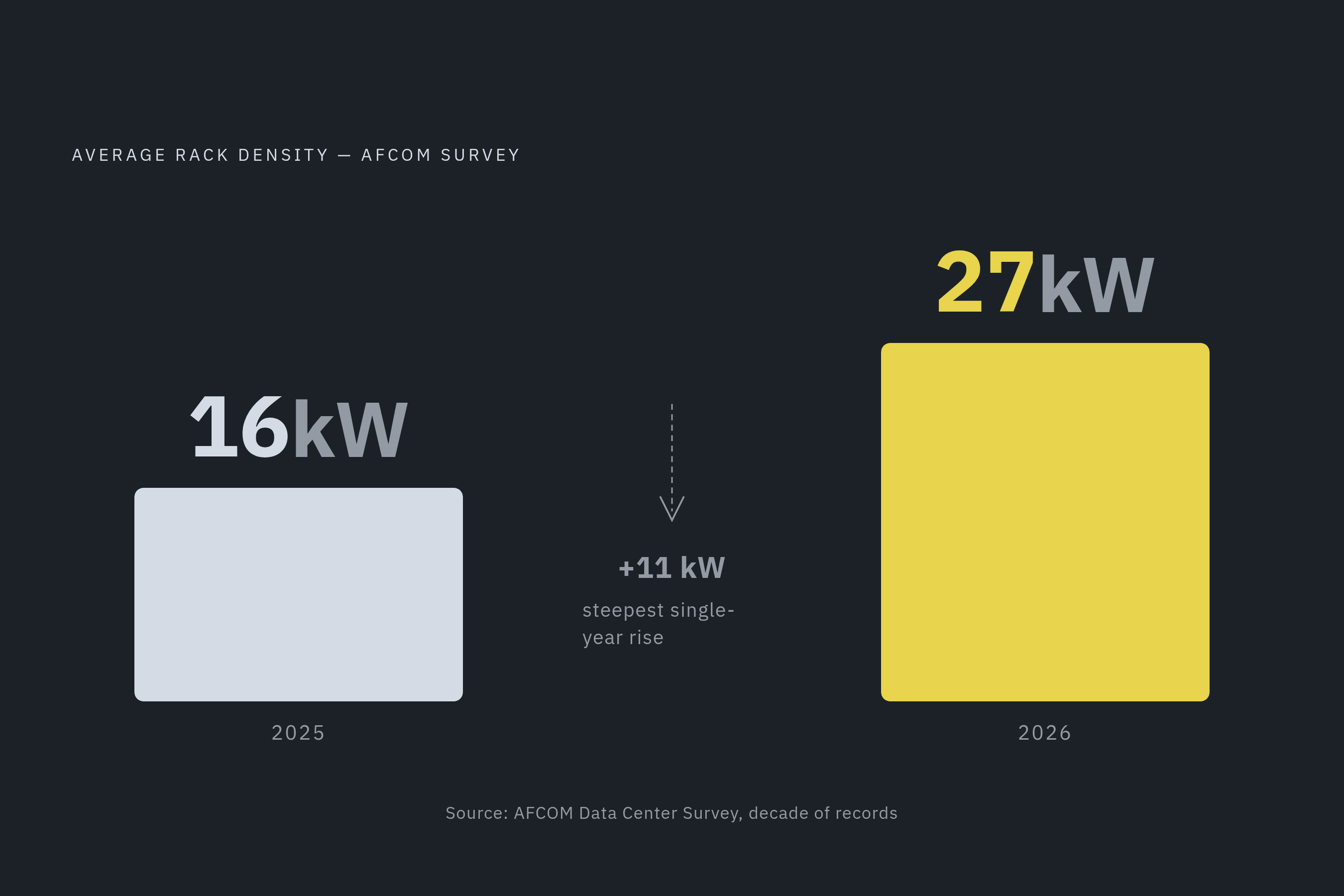 Diagram: Rack Density's Sharpest Single-Year Jump on Record. Visualizes: Show the magnitude contrast between two data points: average rack density was 16 kW in 2025, then jumped to 27 kW in 2026 — the steepest single-year rise in AFCOM's decade of…