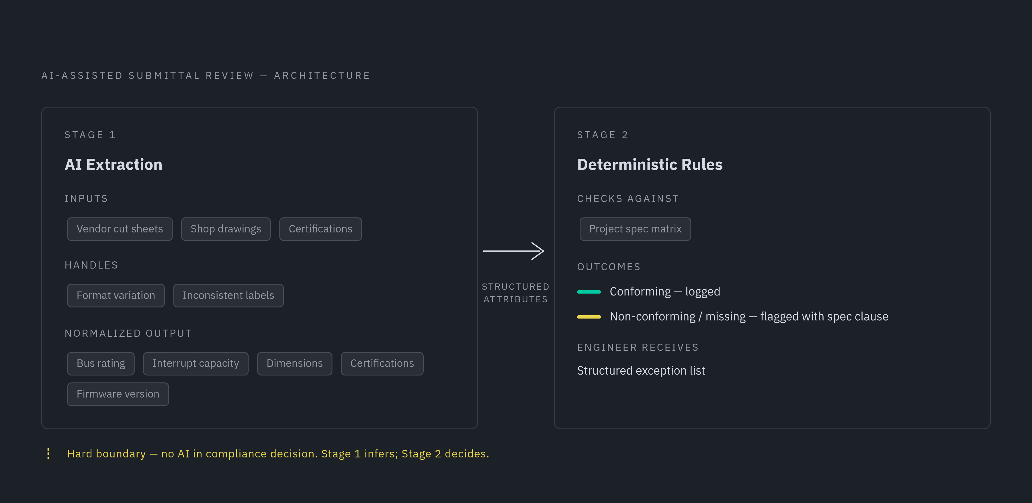 Diagram: Two-Stage Submittal Review: AI Extraction, Then Deterministic Rules. Visualizes: Visualize a two-stage sequential process for intelligent submittal review.