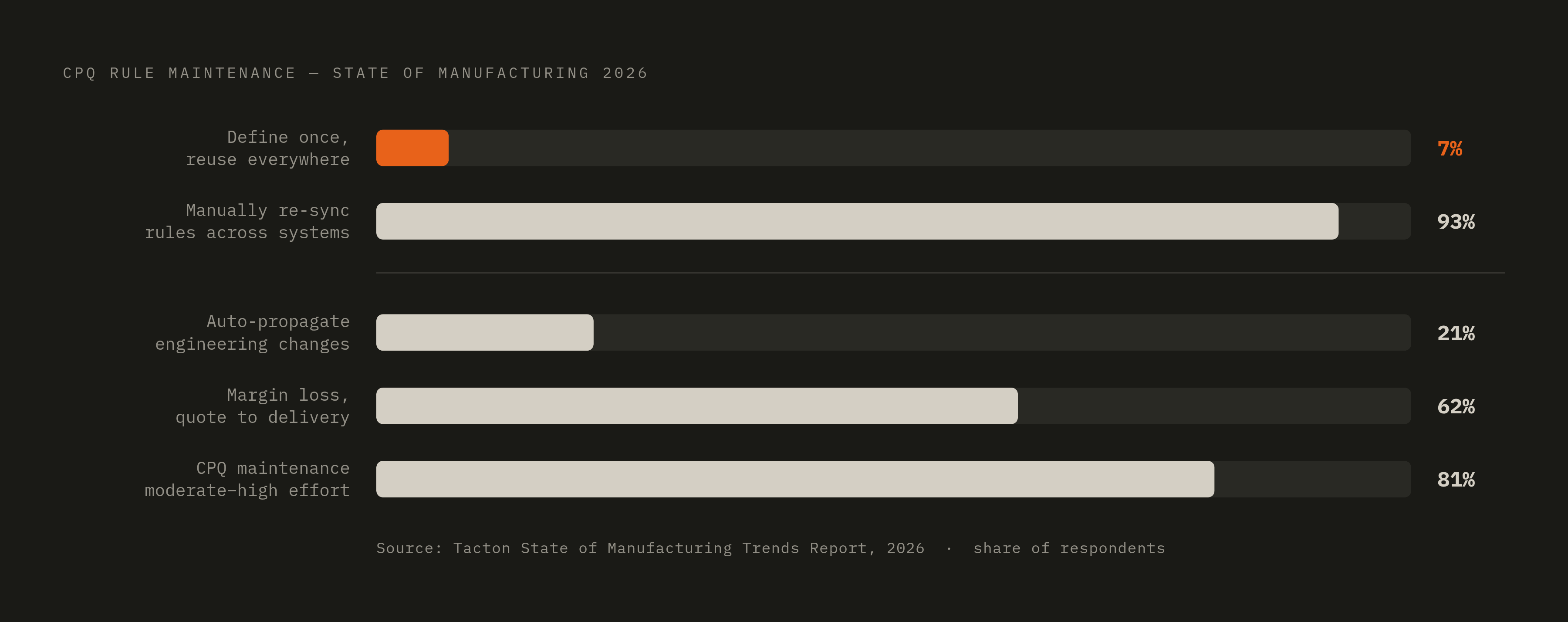 Diagram: The Configuration-Rule Maintenance Gap. Visualizes: Visualize a set of stark magnitude contrasts drawn from Tacton's 2026 State of Manufacturing Trends report.