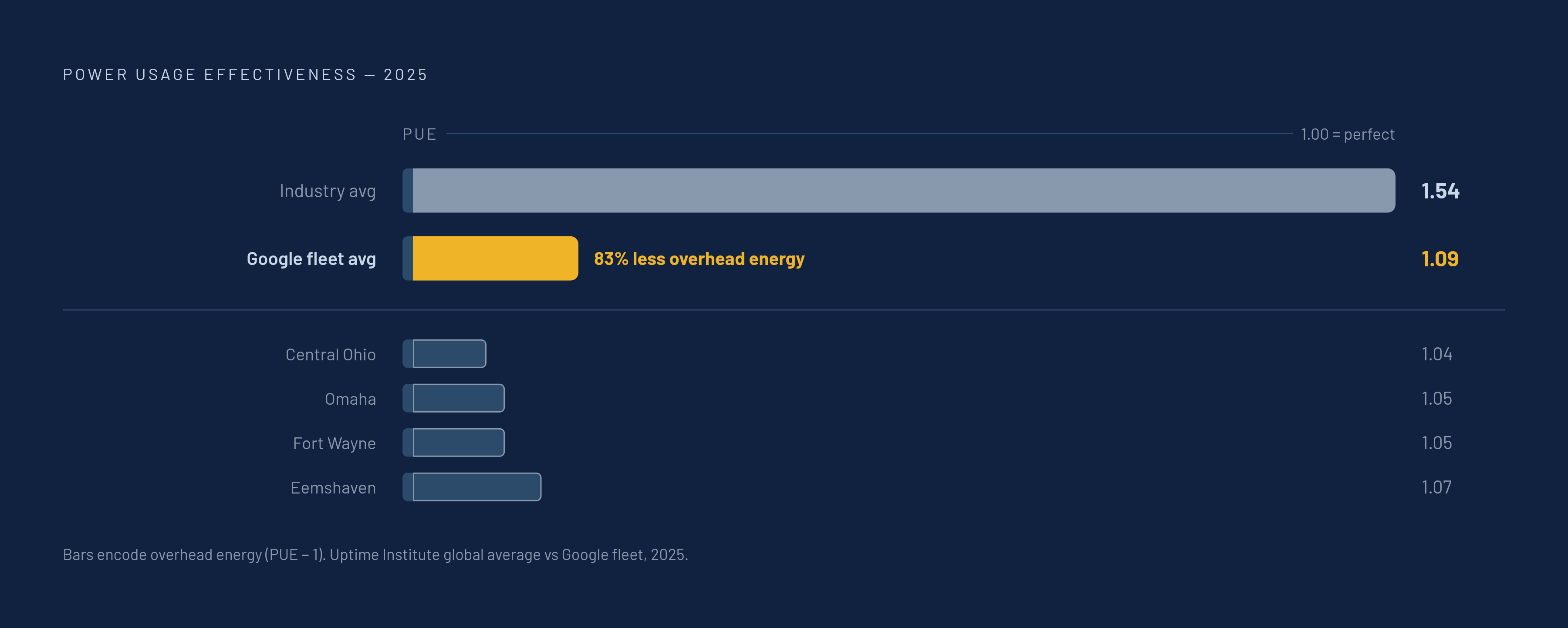 Diagram: The Overhead Gap: Industry Average vs. Hyperscale Fleet. Visualizes: Show the magnitude contrast between the Uptime Institute's 2025 global average PUE of 1.54 and Google's 2025 fleet-wide average PUE of 1.09, with the key derived fact…