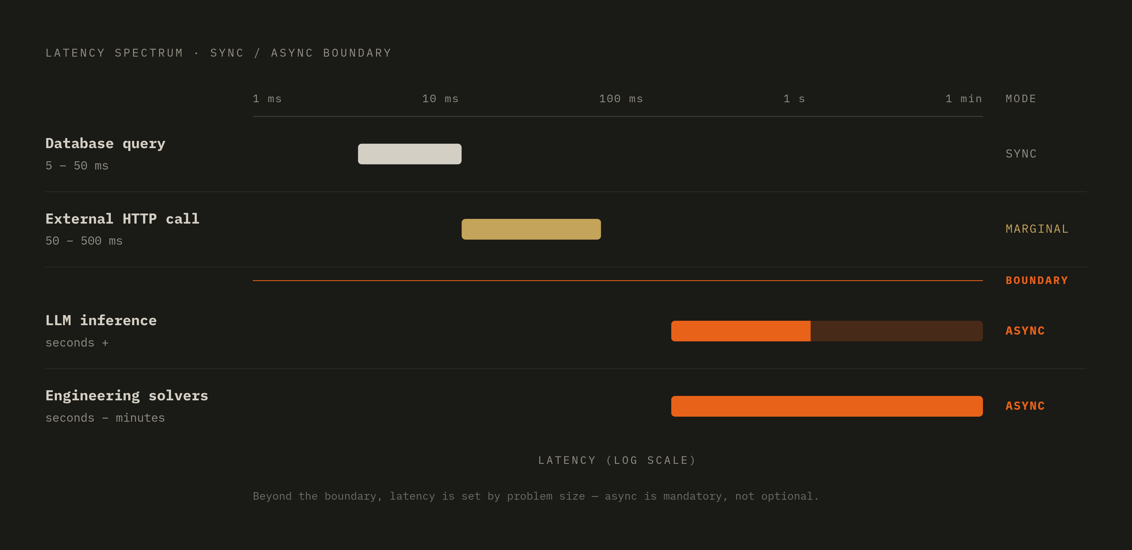 Diagram: Latency Tiers and the Sync/Async Decision. Visualizes: Show four operation types placed on a latency spectrum, with a clear threshold marking where synchronous becomes inappropriate.