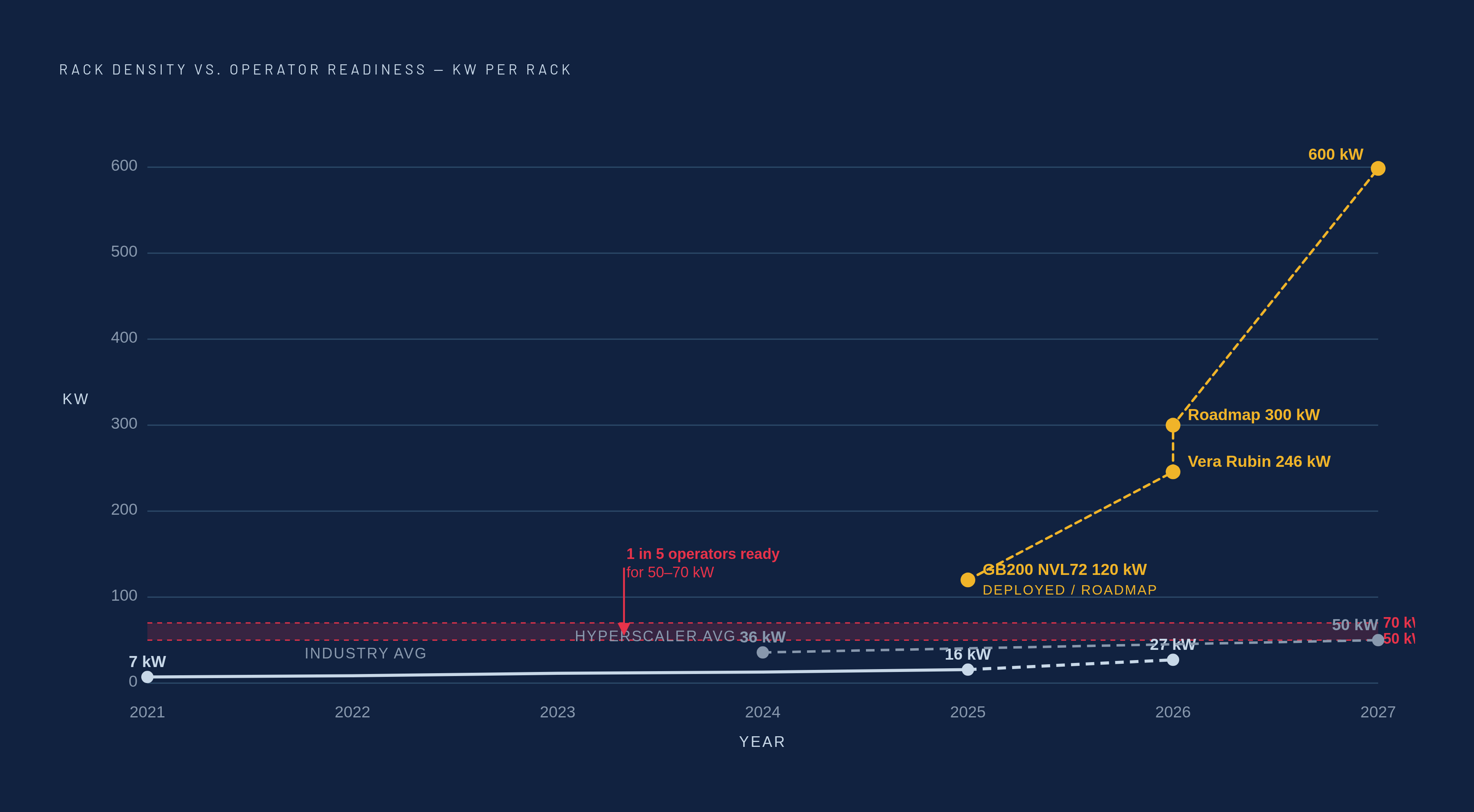 Diagram: Rack Density Is Accelerating Far Faster Than Operators Are Ready For. Visualizes: Show the sharp upward curve of average rack density against operator readiness: average rack density grew from 7 kW in 2021 to 16 kW in 2025, is projected to…