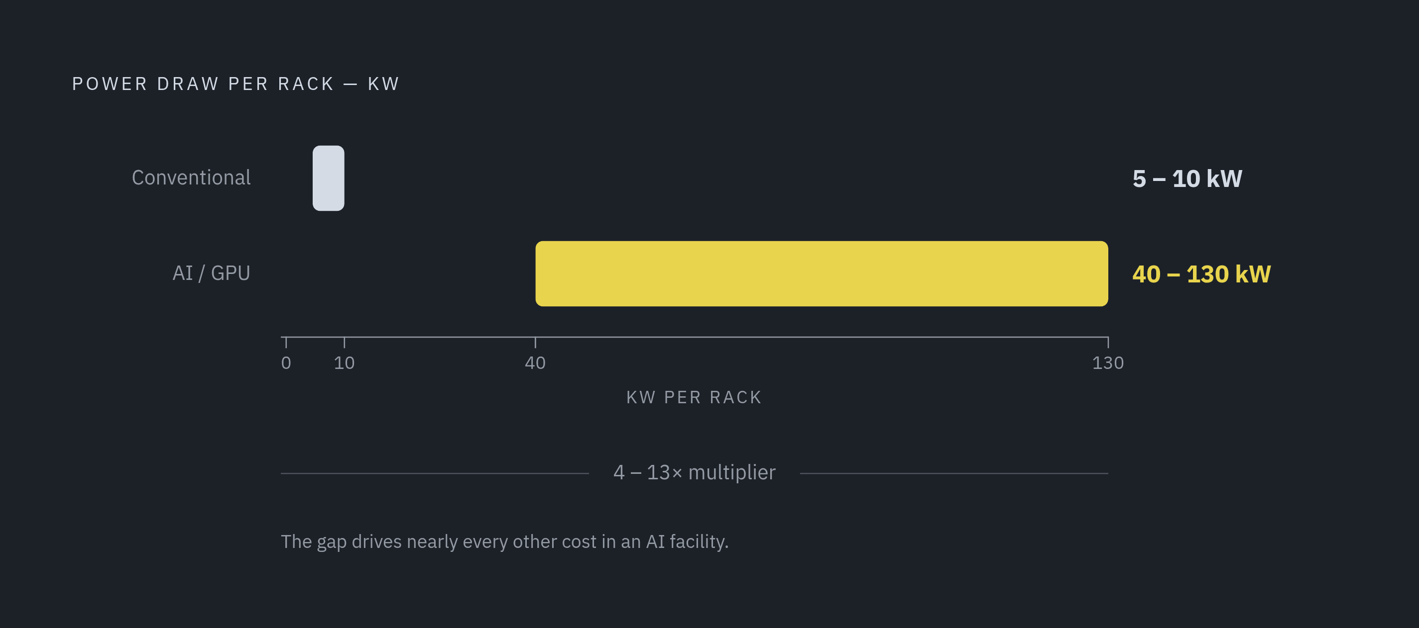 Diagram: GPU Rack Density vs. Conventional: The 10× Power Gap. Visualizes: Show the contrast between conventional server rack power draw (5–10 kW per rack) and AI/GPU rack power draw (40–130 kW per rack) as a magnitude comparison — works well as a…