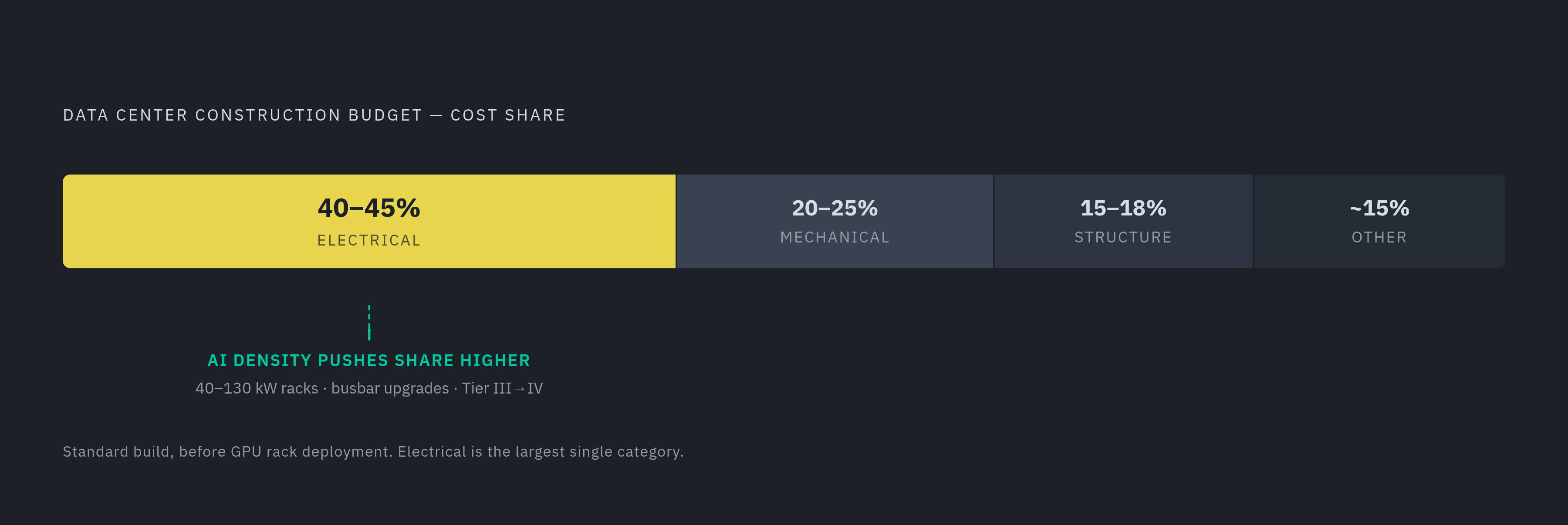 Diagram: Electrical Systems: 40–45% of the Total Build Budget — Before AI. Visualizes: Visualize the construction budget share breakdown, anchored on the fact that electrical systems already consume 40–45% of the total data center construction…