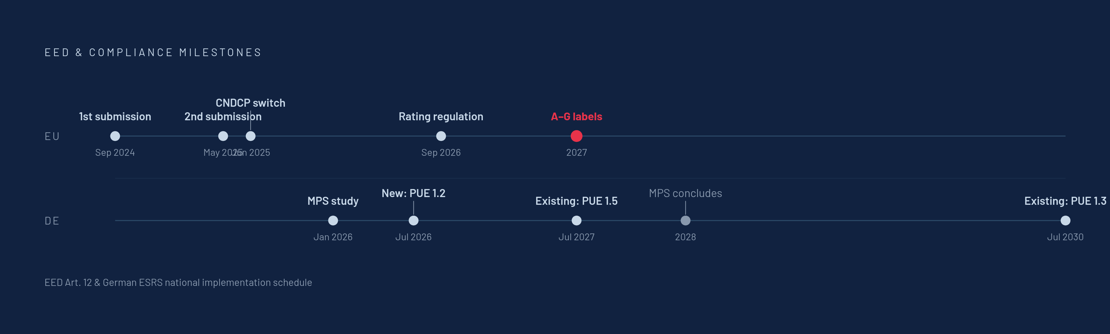 Diagram: From First Report to Binding Floors: The EED Compliance Timeline. Visualizes: Show a linear timeline of the key EED and national compliance milestones to make clear that reporting, rating, and future binding rules follow a single sequence.
