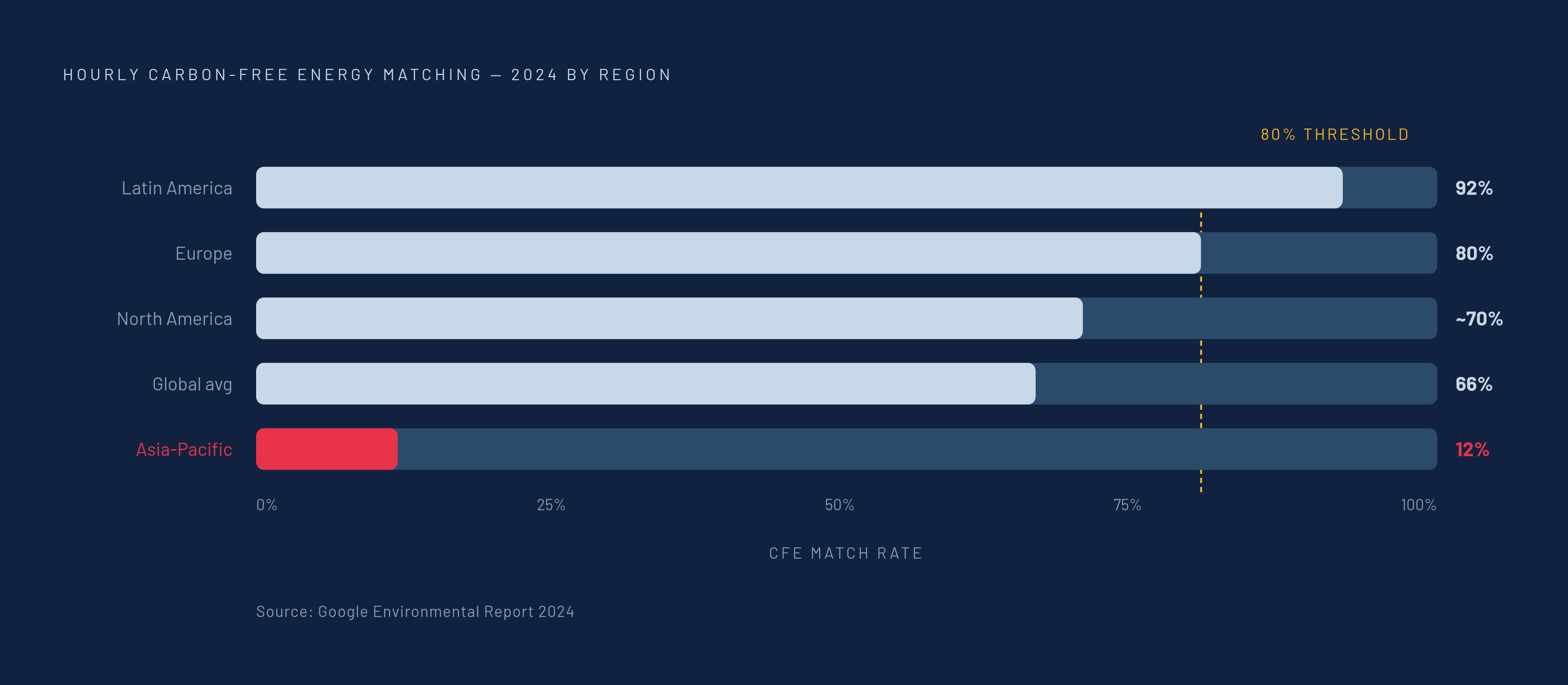 Diagram: Google's 24/7 CFE Performance by Region (2024). Visualizes: Show Google's 2024 hourly carbon-free energy (CFE) matching results broken down by region, illustrating how far a global commitment can diverge from regional execution.