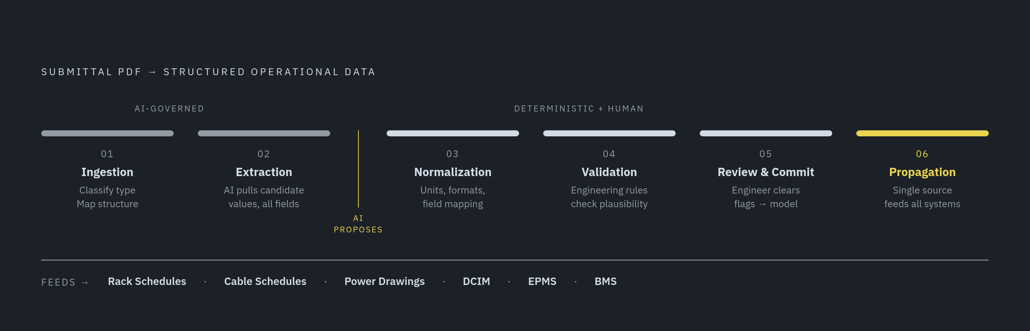 Diagram: Six Stages: From PDF Ingestion to Operational Handoff. Visualizes: Illustrate the six-stage extraction pipeline described in the article, showing how a submittal PDF becomes structured operational data.