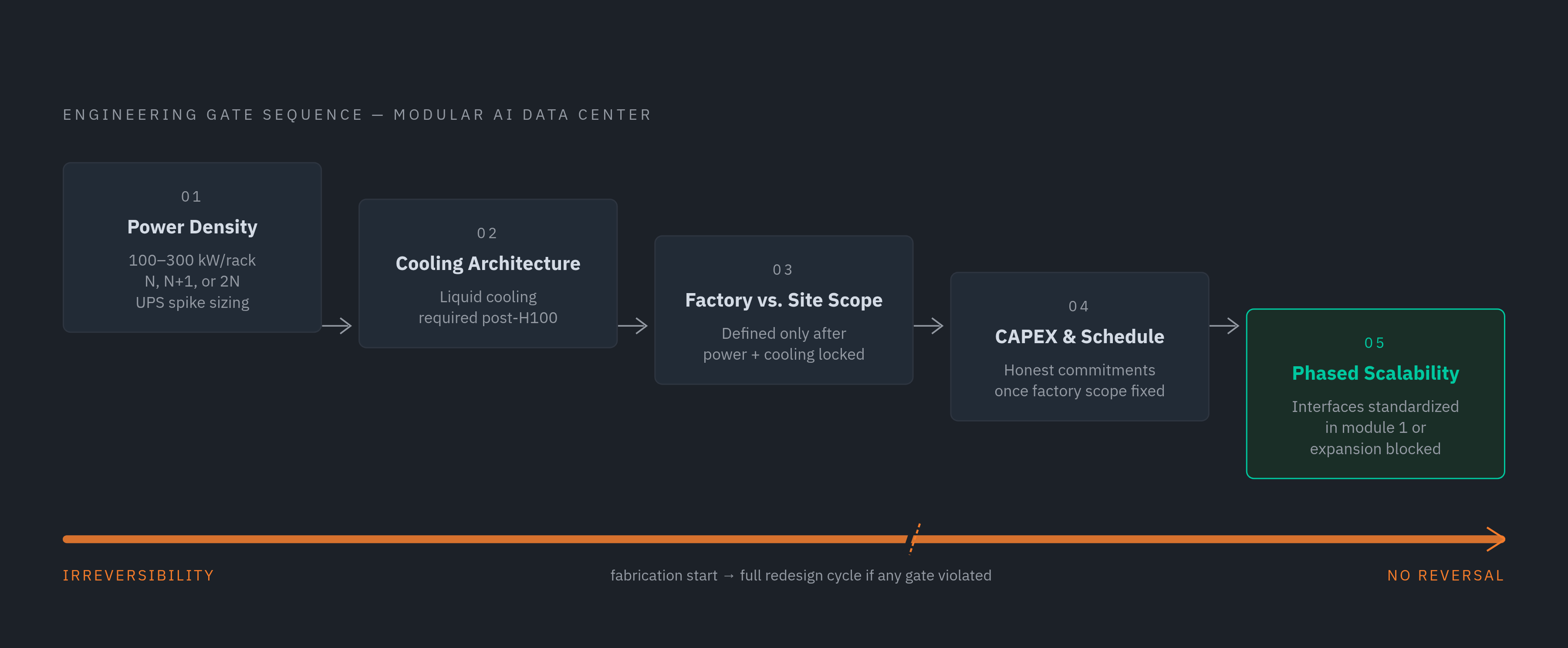 Diagram: The Dependency Chain: Five Decisions That Must Follow in Order. Visualizes: Visualize the strict engineering sequence that governs a modular AI data center project, where each decision gates the next and cannot be reversed without costly…