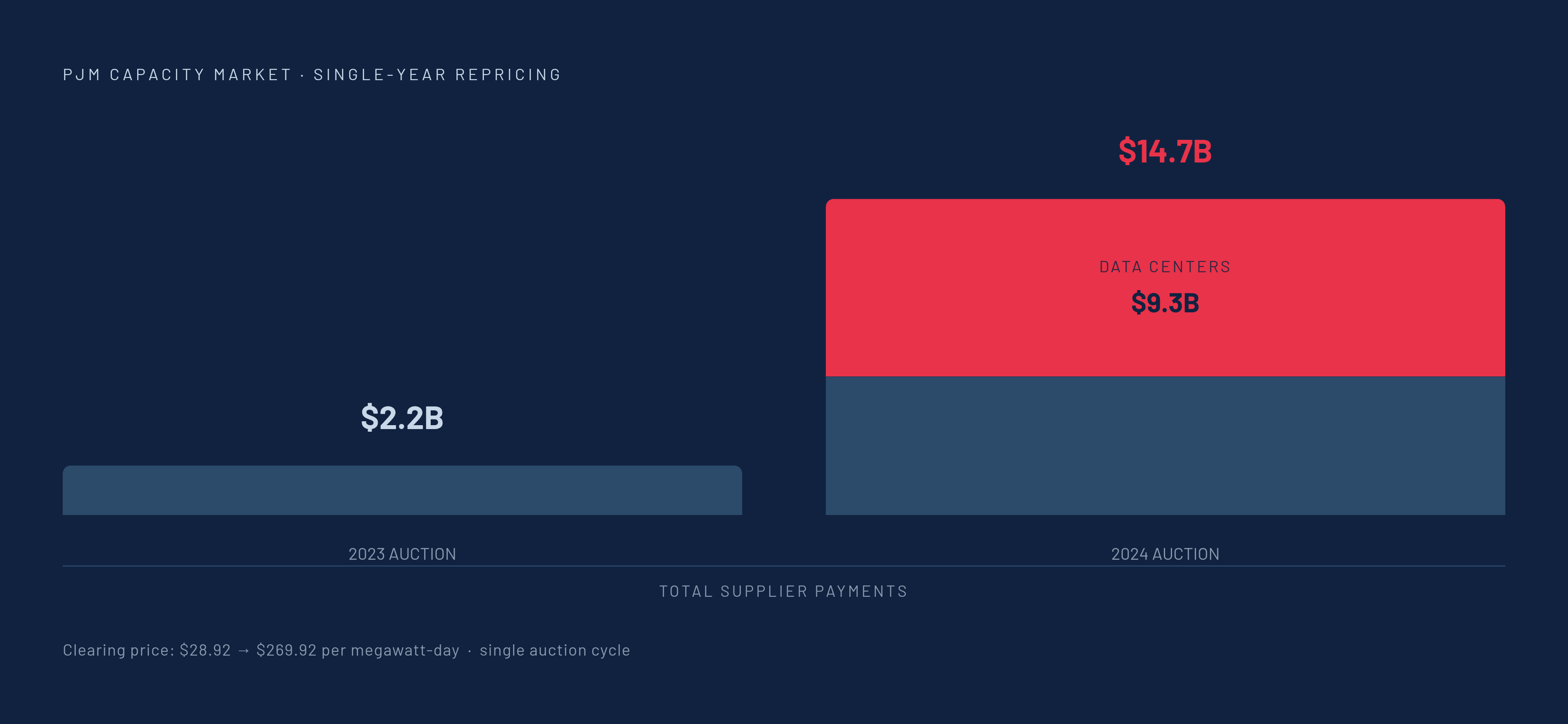 Diagram: PJM Capacity Auction Costs: A One-Year Repricing. Visualizes: Contrast two numbers that tell the story of the PJM capacity market shock: the price jumped from $28.92 per megawatt-day to $269.92 per megawatt-day in a single year, and total…