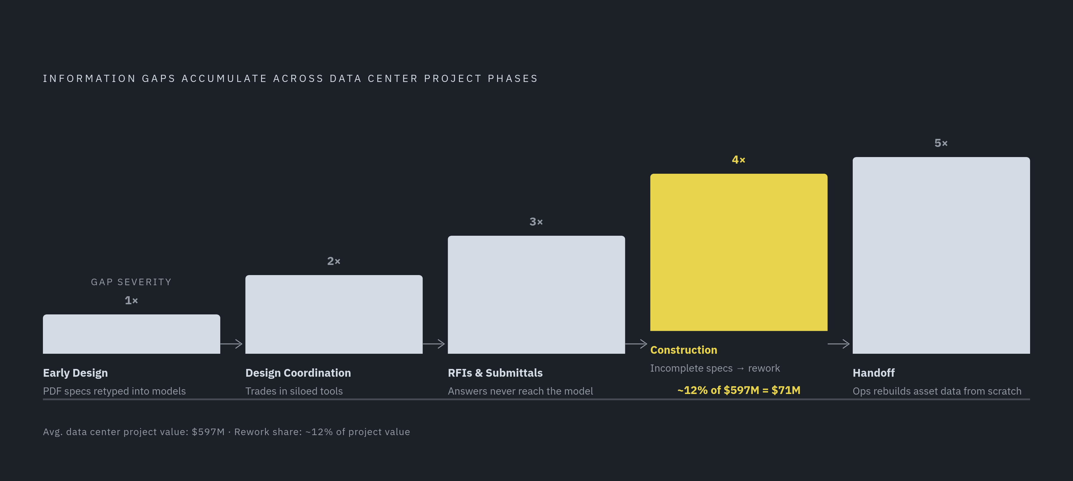 Diagram: How Fragmentation Compounds Across Five Project Phases. Visualizes: Visualize how information gaps accumulate and worsen across the five sequential phases of a data center project: (1) Early Design — engineers retype manufacturer PDF specs…