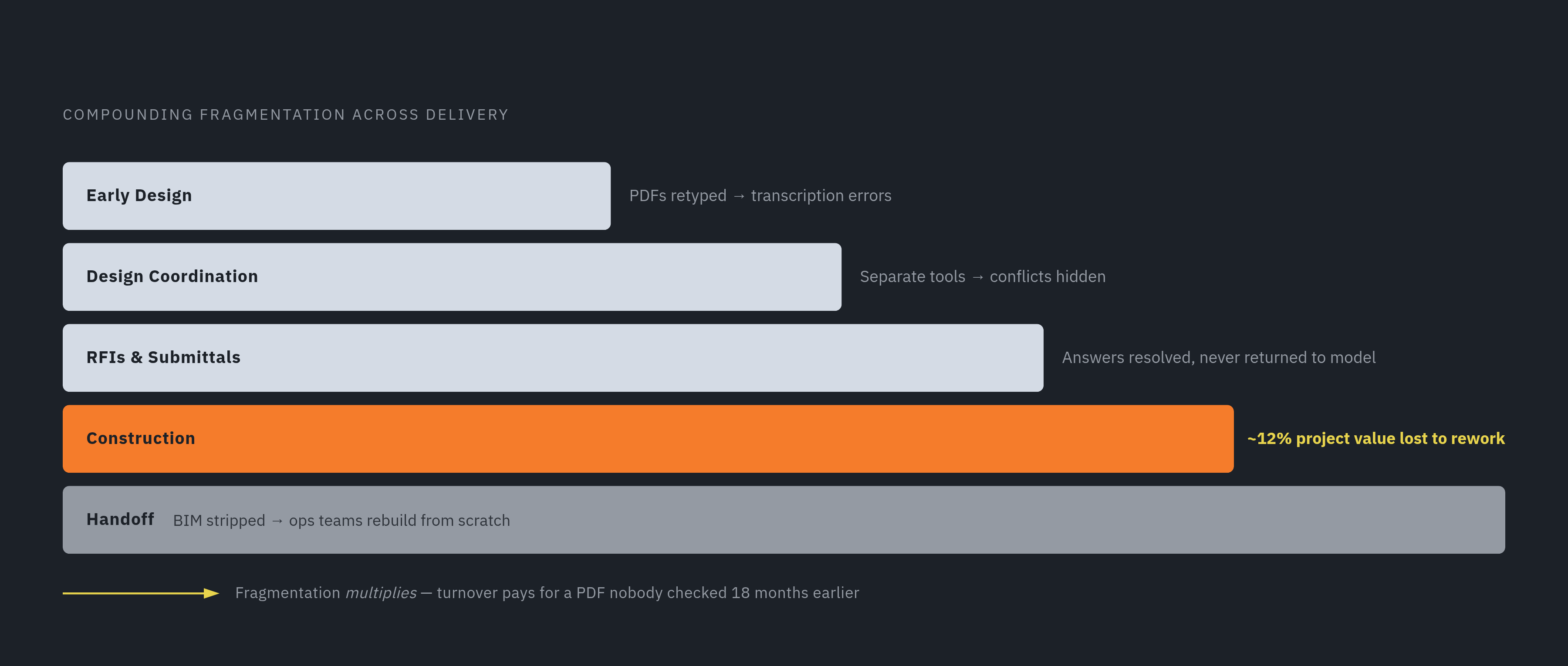 Diagram: Every Handoff Adds a New Layer of Fragmentation. Visualizes: Visualize five sequential delivery phases as a stacked or cascading flow, where each phase both introduces its own fragmentation and inherits the mess from the previous one.