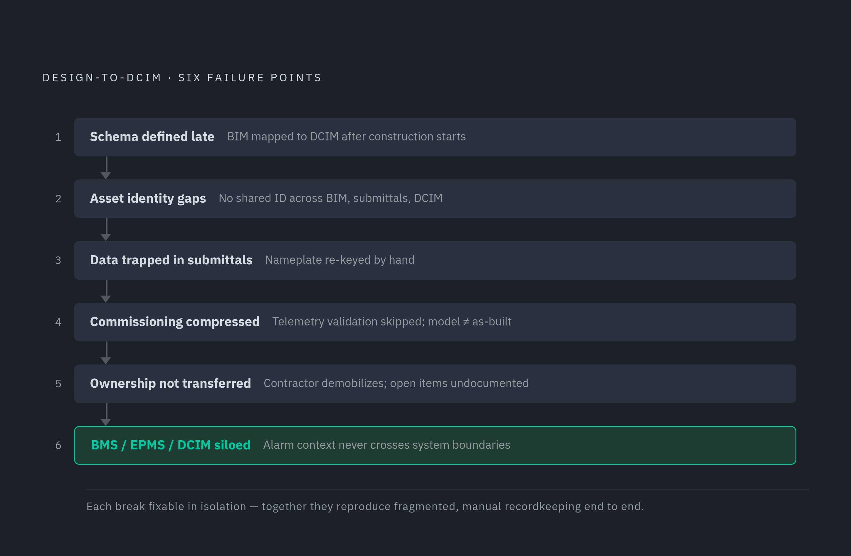 Diagram: Six Places Where the Design-to-DCIM Data Thread Breaks. Visualizes: Visualize six sequential failure points where the design-to-DCIM data thread commonly breaks, as a ranked or stepped flow of failure stages.