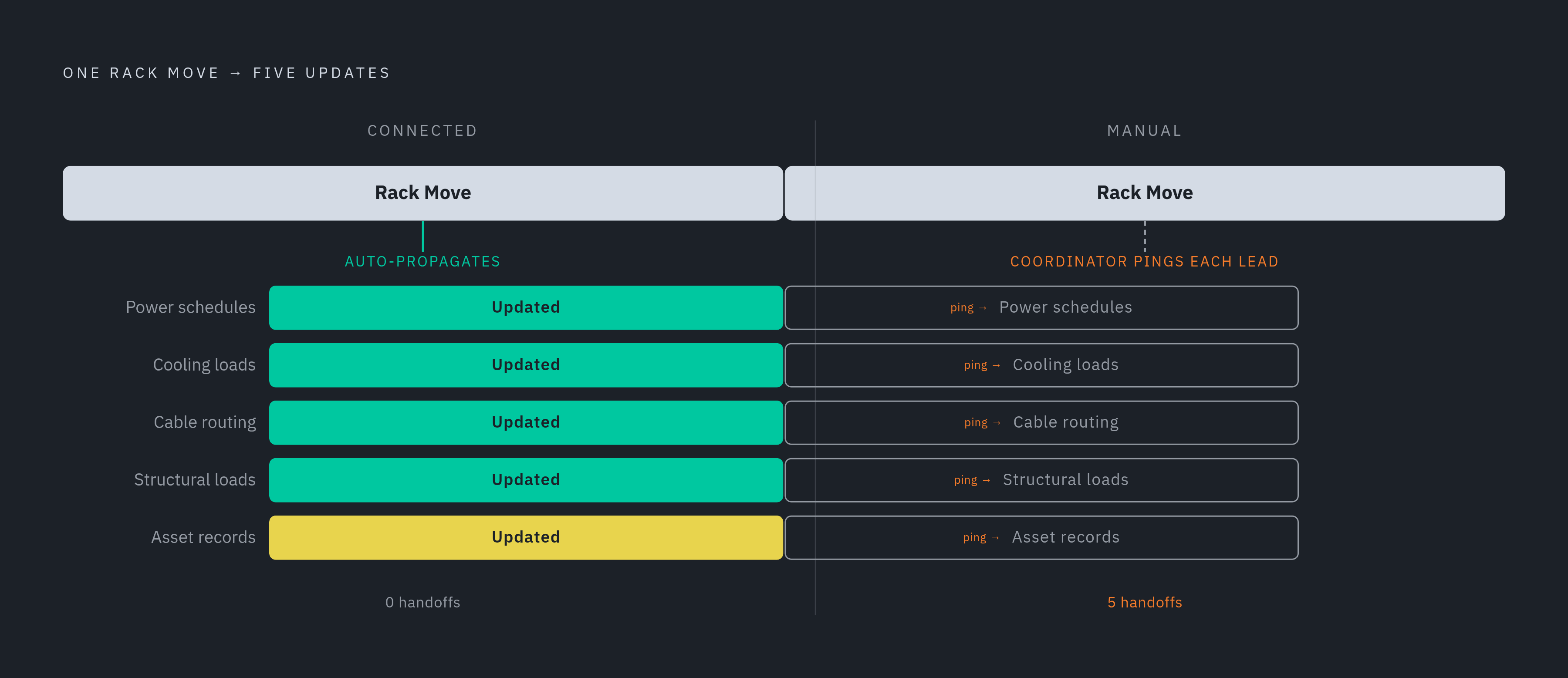 Diagram: Where a Rack-Level Change Should Cascade — and Where It Stalls. Visualizes: Illustrate a cascade flow triggered by a single rack move, touching five downstream systems that must update: power schedules, cooling loads, cable routing…