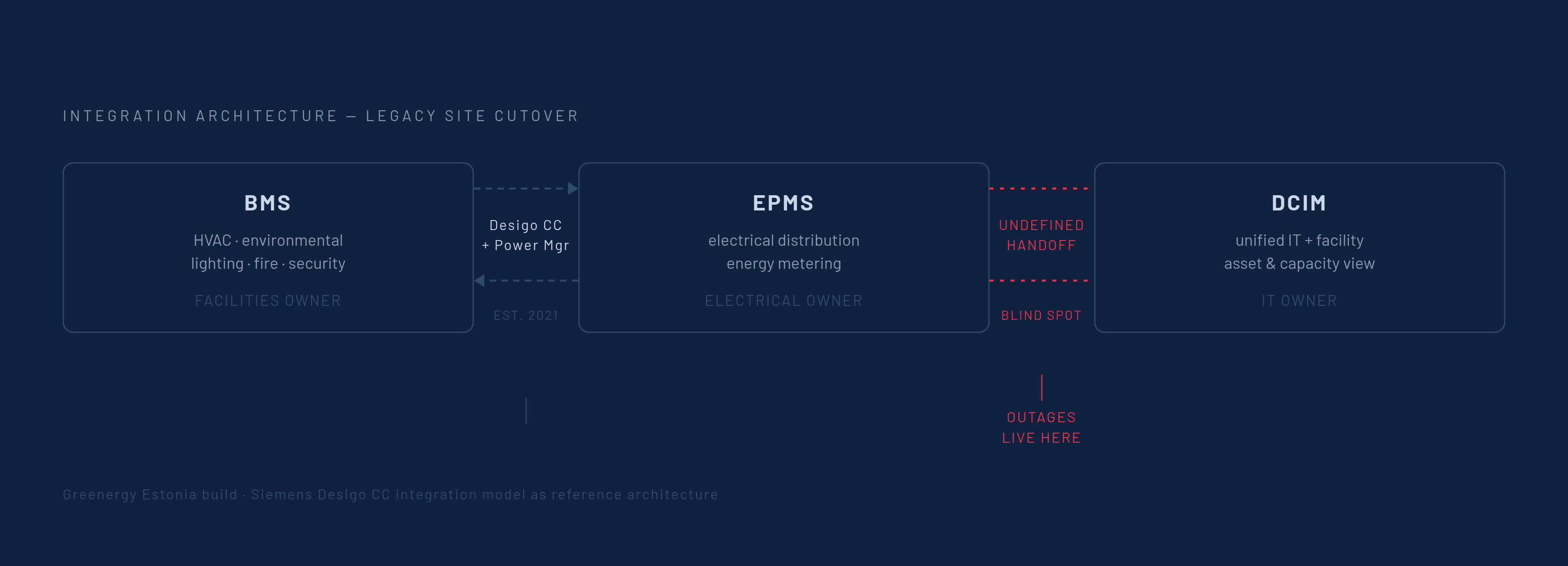 Diagram: Three Systems, Three Blind Spots: BMS, EPMS, and DCIM. Visualizes: Illustrate the three distinct operational systems that must be integrated before a legacy site goes dark: BMS (facility-level HVAC, environmental controls, lighting, fire…
