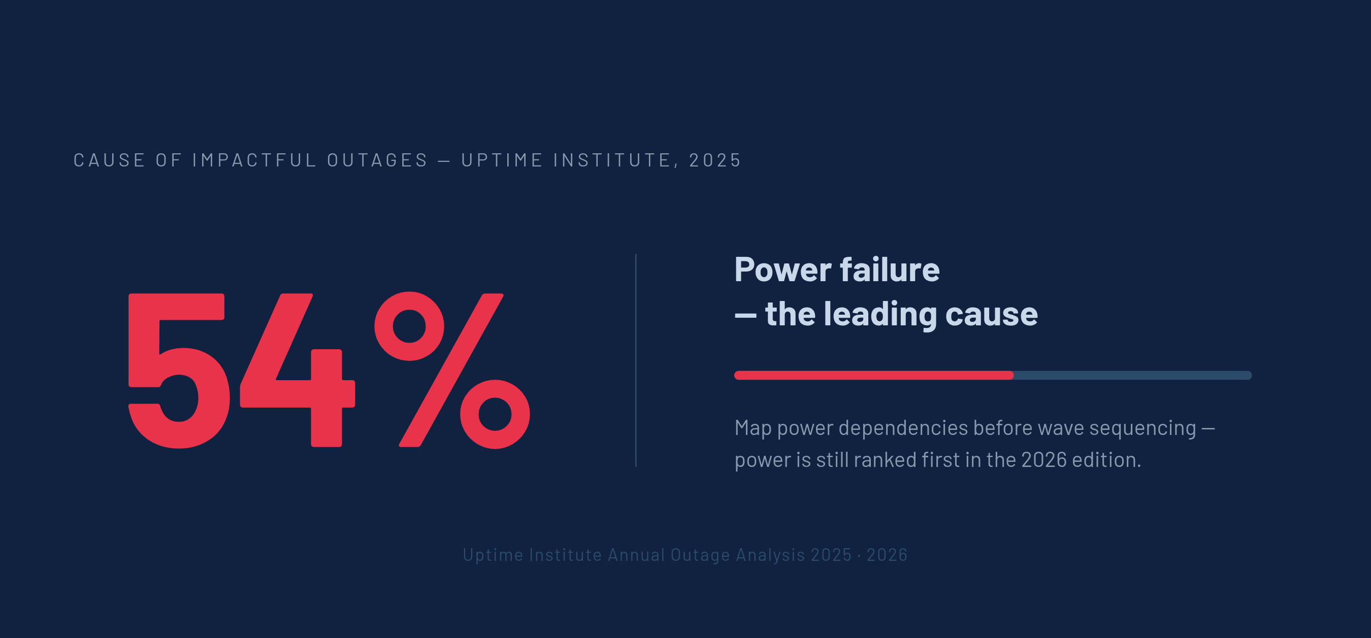 Diagram: Power: The Leading Cause of Data Center Outages. Visualizes: Show a single striking stat callout: the Uptime Institute's Annual Outage Analysis 2025 found power responsible for 54% of impactful outages among operators surveyed, with the…