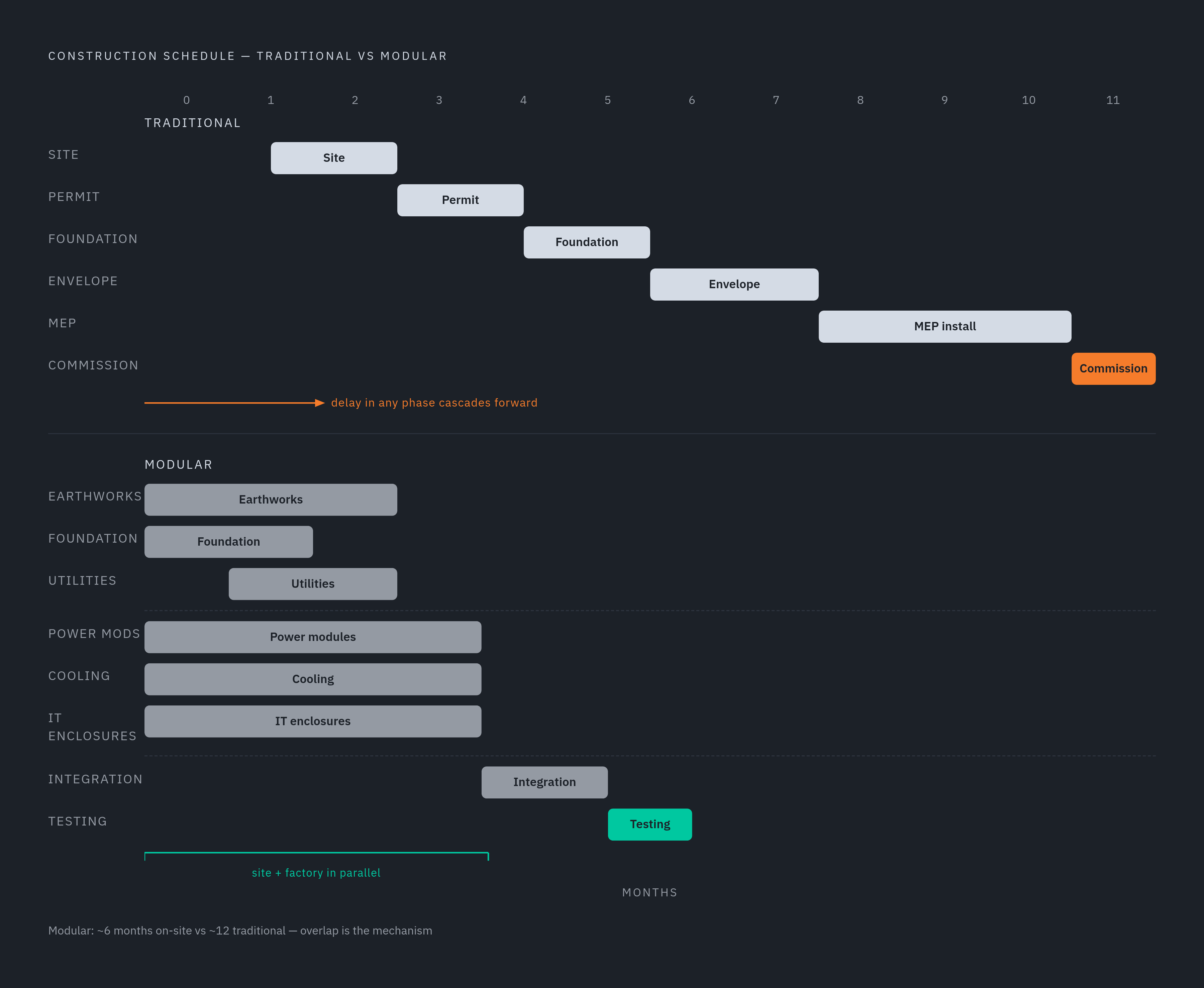 Diagram: Sequential vs. Parallel: How the Two Build Models Run. Visualizes: Show the contrast between a traditional data center's sequential construction phases and a modular data center's overlapping parallel workflow.
