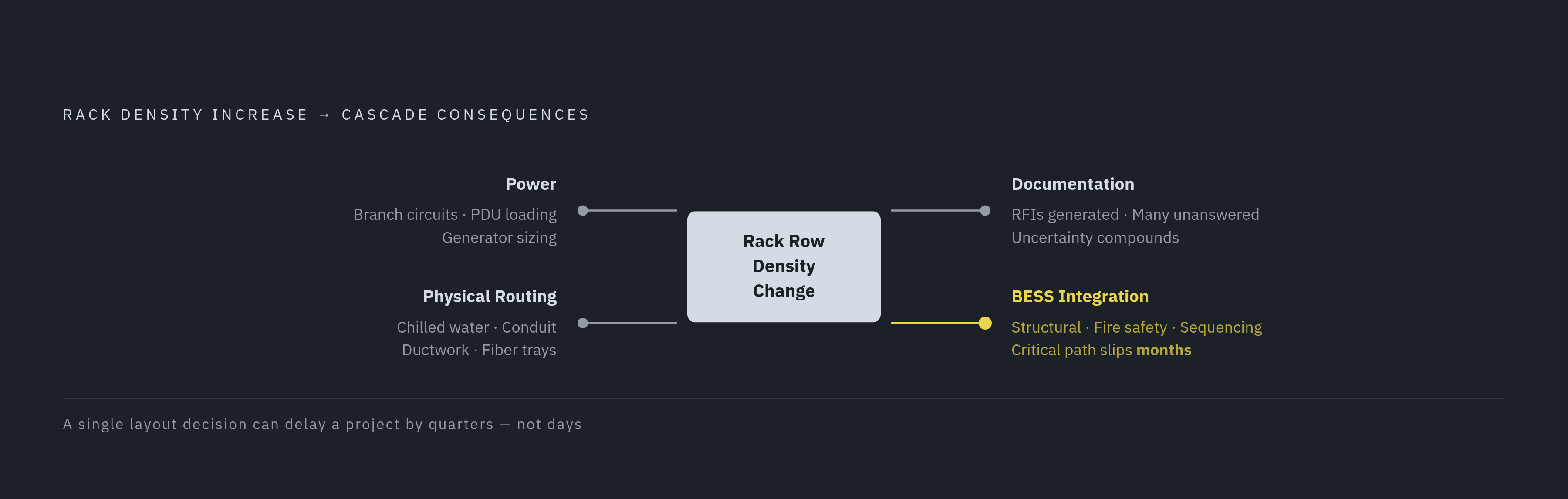 Diagram: How One Rack Density Change Cascades Across Every System. Visualizes: Show how a single change — a rack row becoming denser to accommodate a new workload — triggers simultaneous downstream consequences across four distinct systems.