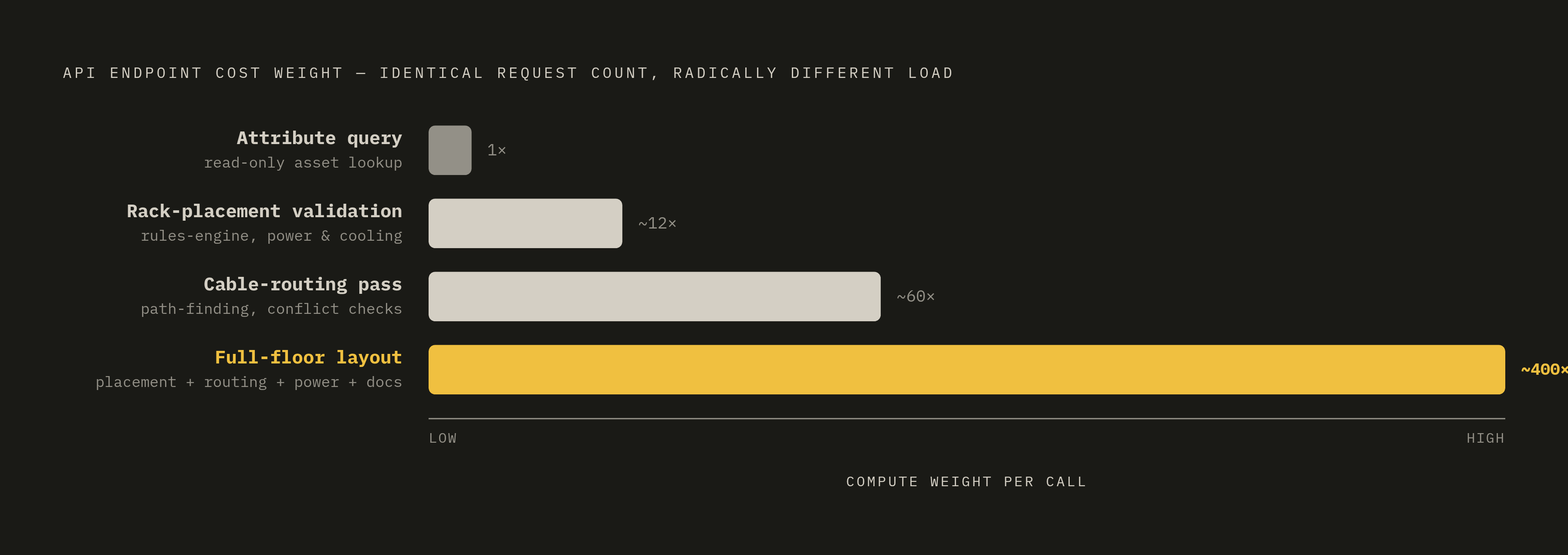 Diagram: Configurator Endpoint Cost Hierarchy. Visualizes: Visualise a four-level cost hierarchy for configurator API endpoint types, showing that identical request counts carry radically different compute weight.