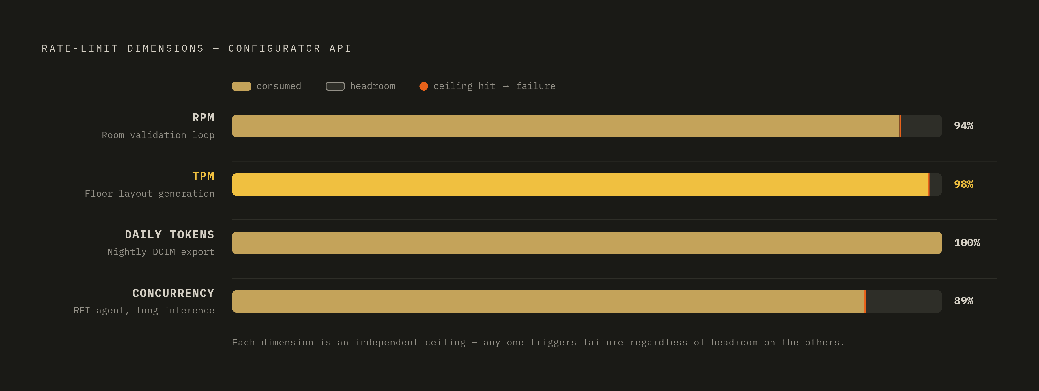Diagram: Four Rate-Limit Dimensions, One Failure Point Each. Visualizes: Show four distinct rate-limit dimensions that must all be tracked simultaneously for a configurator API, illustrating that breaching any single one causes failure regardless…