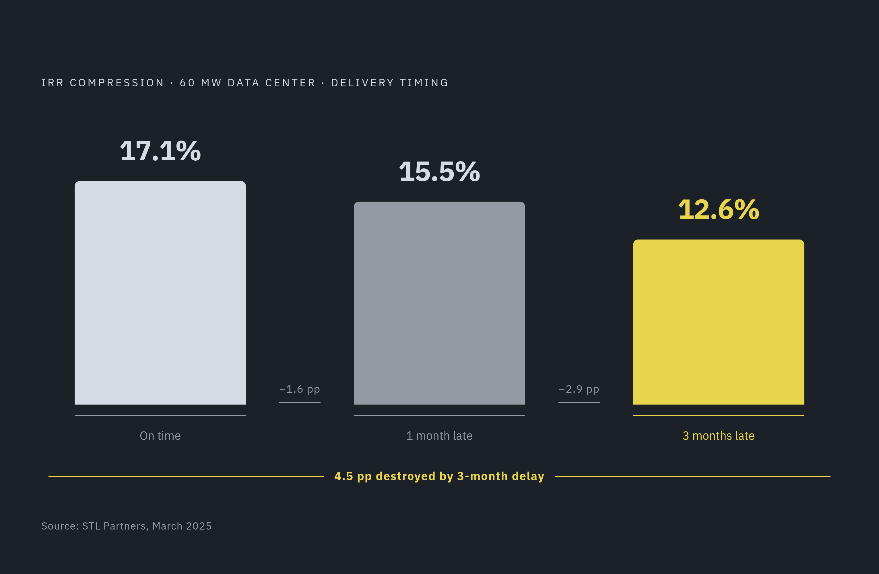 Diagram: One Month of Delay Costs More Than a Scheduling Headache. Visualizes: Show the IRR compression across three delivery scenarios for a 60 MW US data center, using figures from STL Partners (March 2025): on-time delivery yields 17.1% IRR; one…