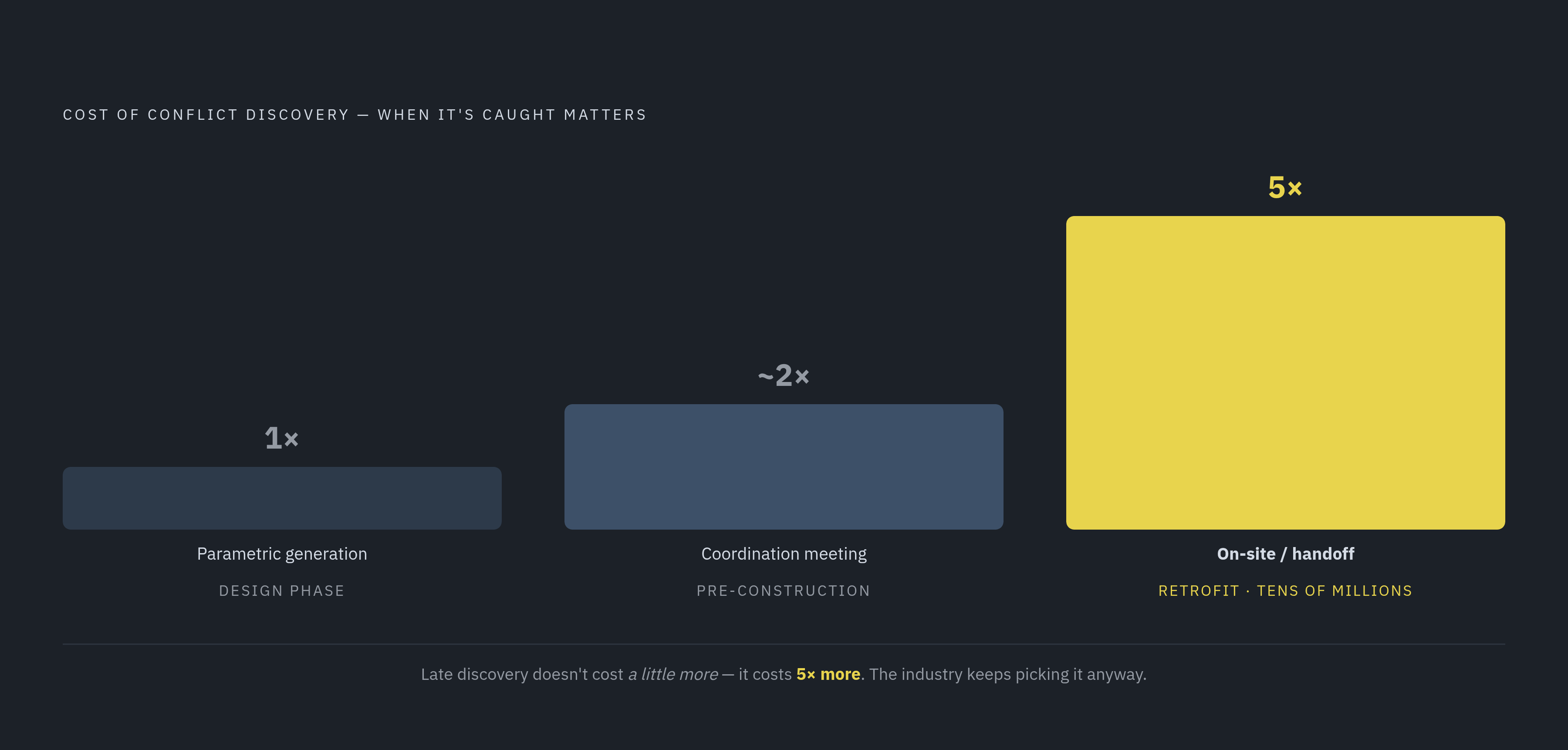 Diagram: The Cost of Finding Problems Late. Visualizes: Show a magnitude-contrast or cost-escalation diagram comparing three discovery moments for a design conflict: (1) caught at parametric generation time — lowest cost, (2) caught at a…
