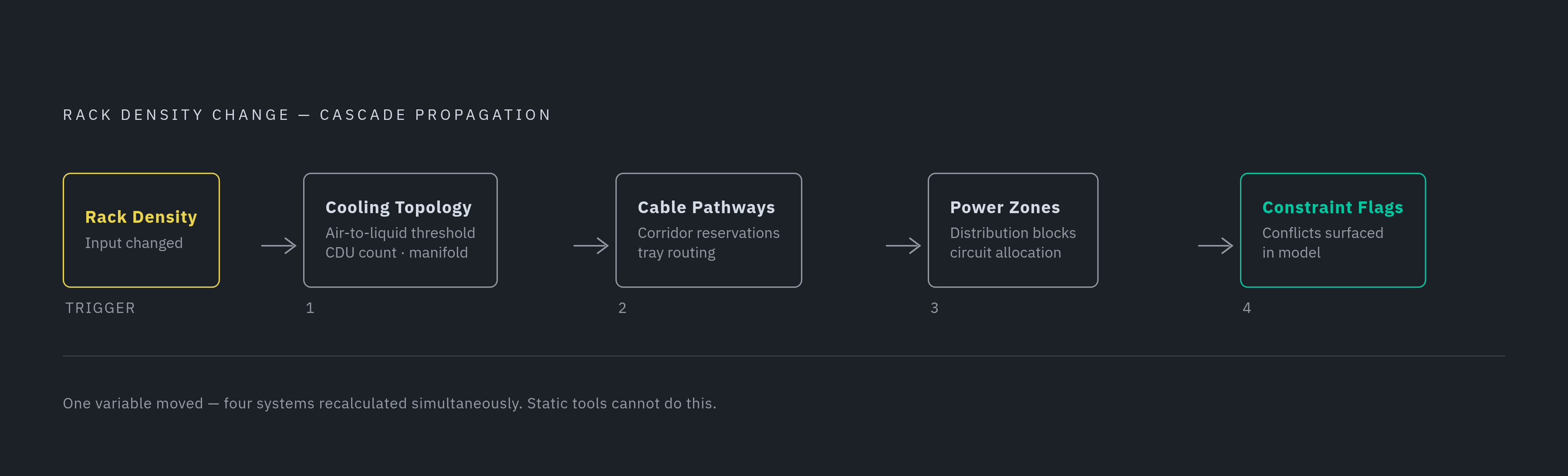 Diagram: How One Density Change Cascades Through Every System. Visualizes: Show a cascade/chain-reaction diagram illustrating how changing a single input — rack density target — forces automatic recalculation across four dependent systems in…