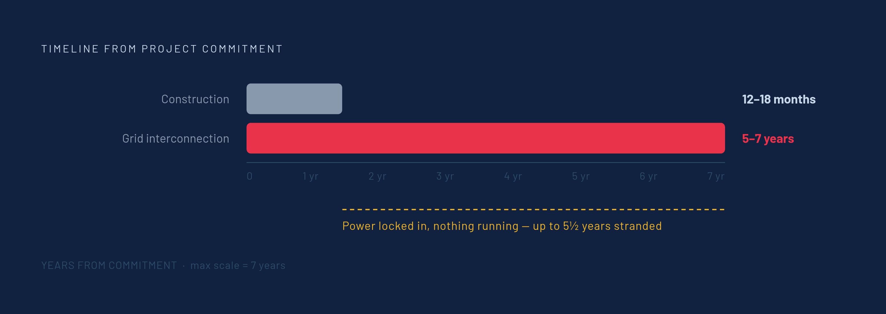 Diagram: The Timing Mismatch Behind Every Stranded-Capacity Crisis. Visualizes: Show the brutal gap between two timelines: a data center build takes 12–18 months from slab to commissioning, while grid interconnection takes 5–7 years.