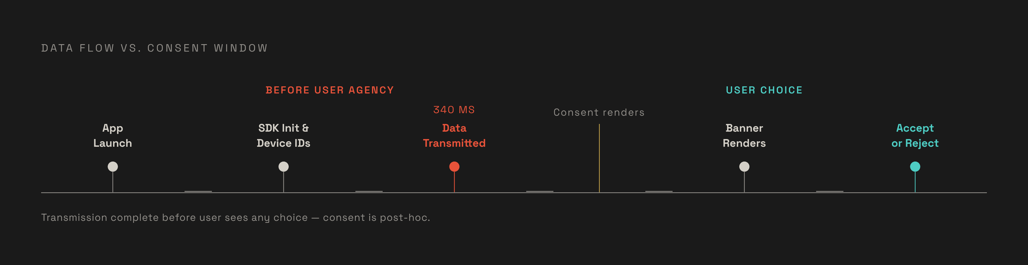 Diagram: The Pre-Consent Data Race: 340 Milliseconds. Visualizes: Show the sequence of events from app launch to consent banner, emphasizing that data transmission happens before the user has any agency.