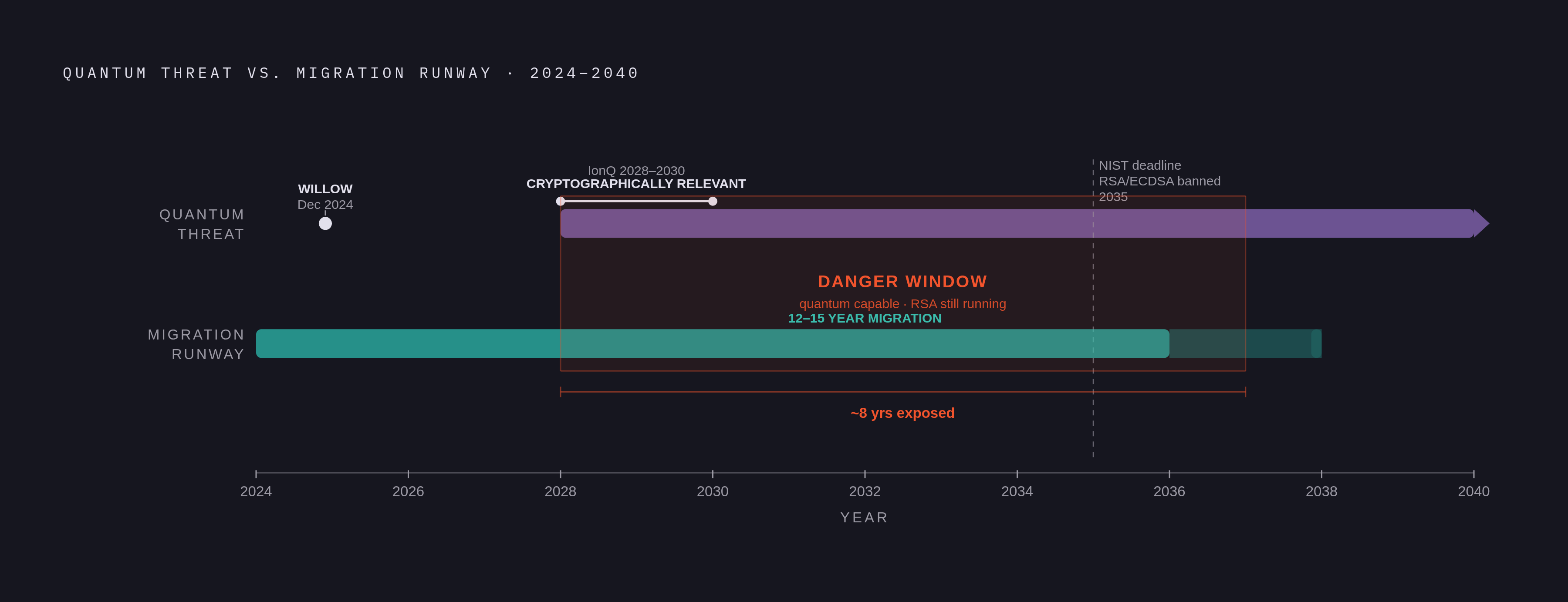 Diagram: The Migration Time Crunch: Why 2025 Is the Starting Gun. Visualizes: Visualize the collision between two timelines: (1) the quantum threat window — Google's Willow chip crossed below-threshold error correction in December 2024, IonQ's…