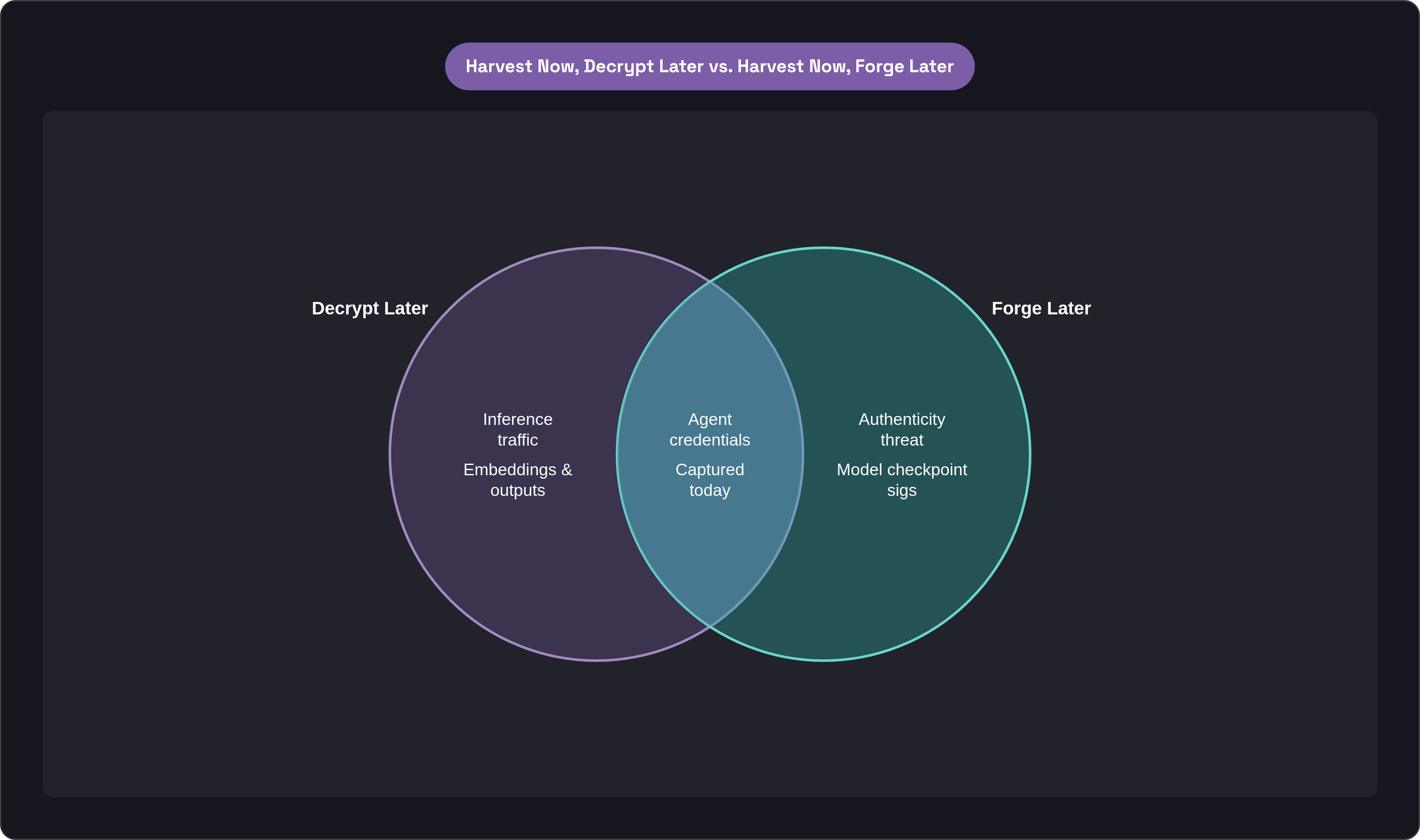 Venn diagram: Harvest Now, Decrypt Later vs. Harvest Now, Forge Later. Compares Decrypt Later and Forge Later; overlap: Shared Risk.