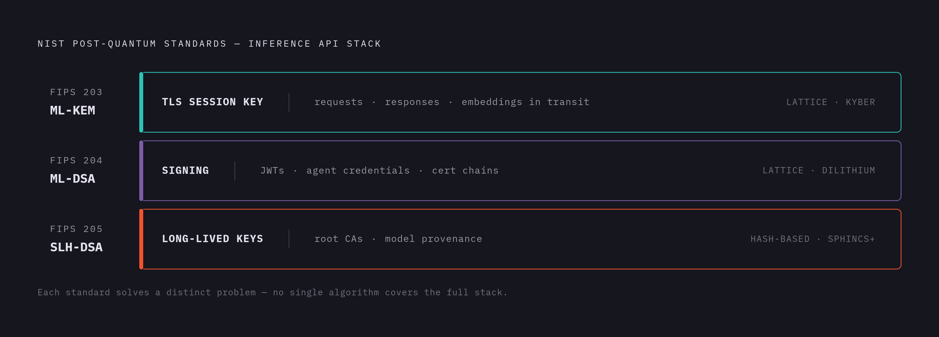 Diagram: Three NIST Standards, One Inference Stack. Visualizes: Show how the three finalized NIST post-quantum standards map onto distinct layers of an inference API.