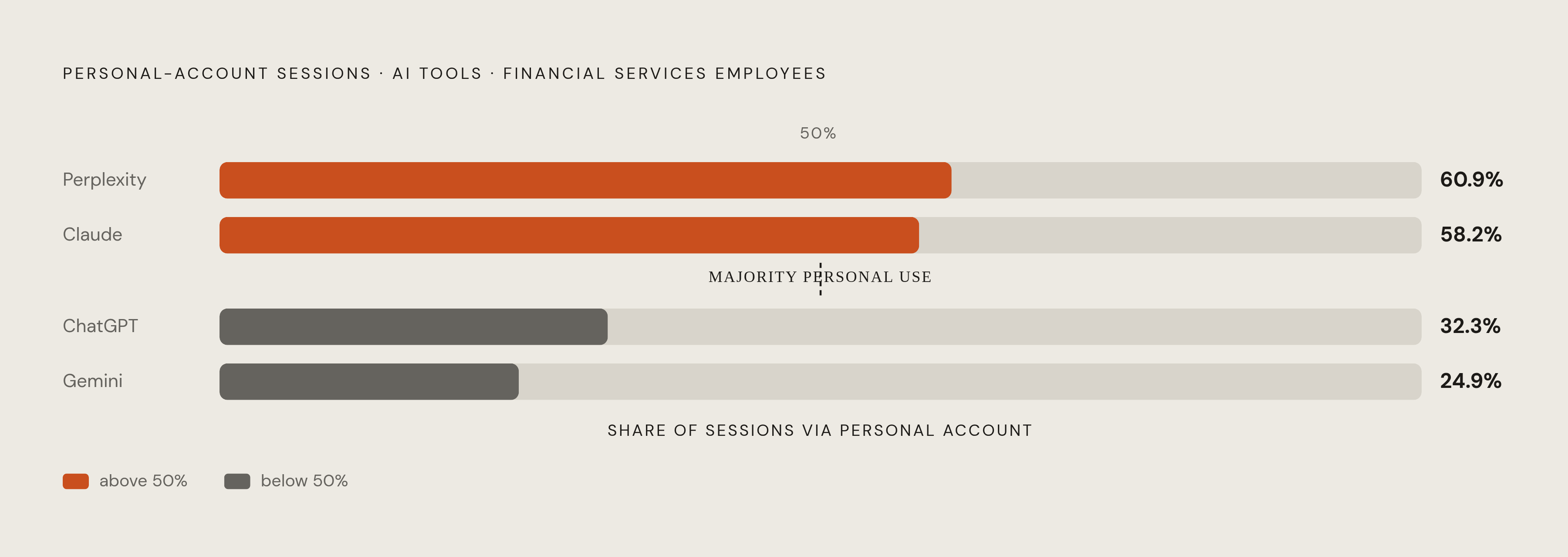 Diagram: Shadow AI: Personal-Account Sessions at Financial Institutions. Visualizes: Visualize the striking variation in personal-account (vs.