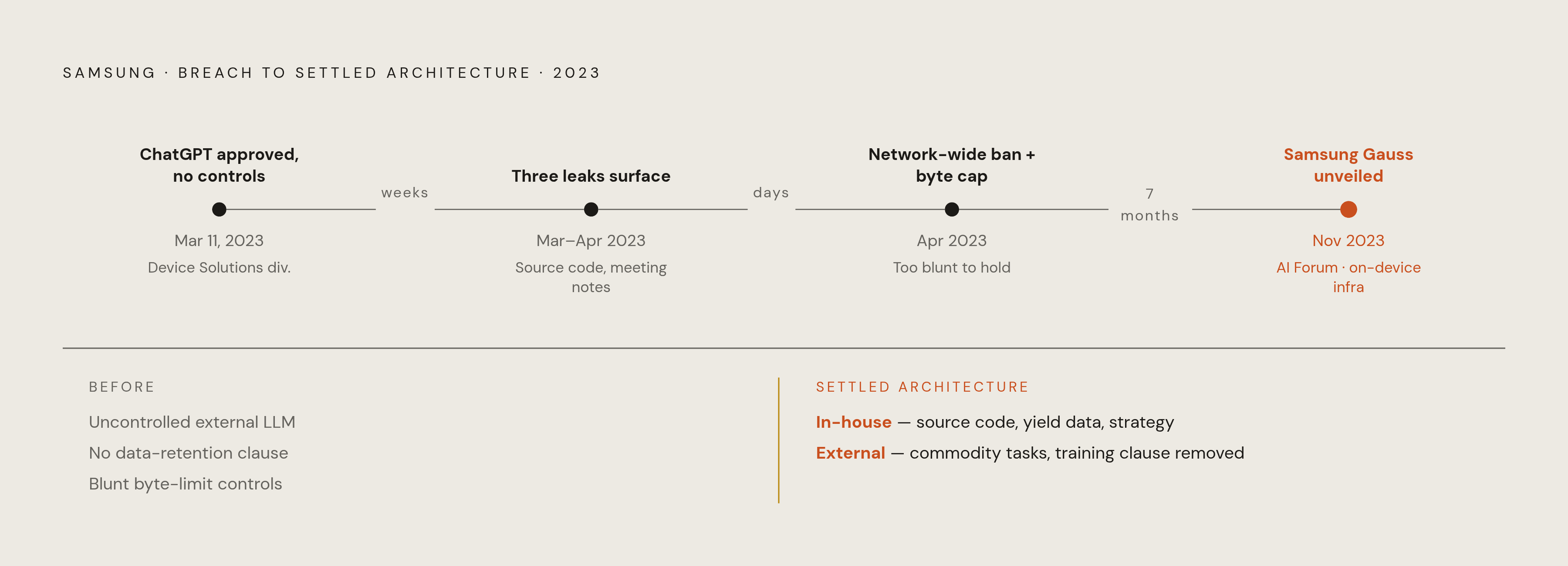 Diagram: Samsung's AI Governance Timeline: Ban, Build, Split. Visualizes: Show a compact timeline of Samsung's response from breach to settled architecture.