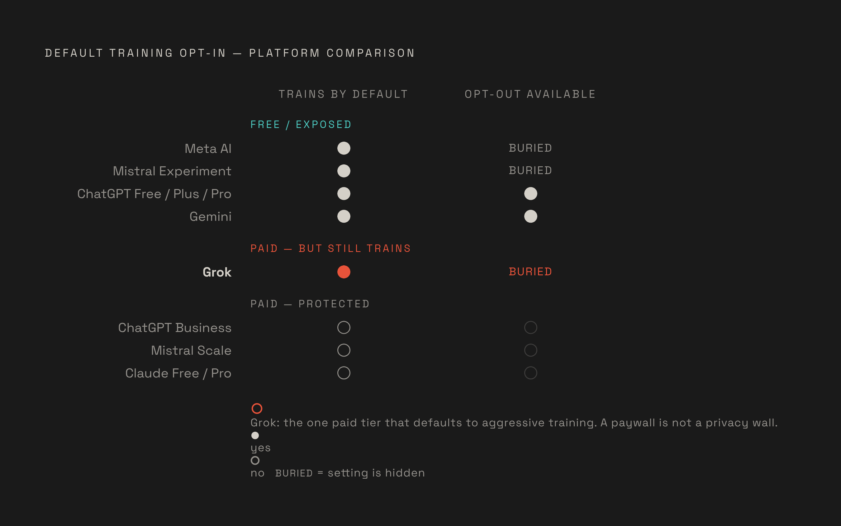 Diagram: Who Gets Opted Out by Default: The Free-vs-Paid Privacy Split. Visualizes: Show a ranked or tiered breakdown of six major platforms — ChatGPT (Free/Plus/Pro), ChatGPT Business, Gemini, Mistral Experiment, Mistral Scale, Grok, Meta AI…