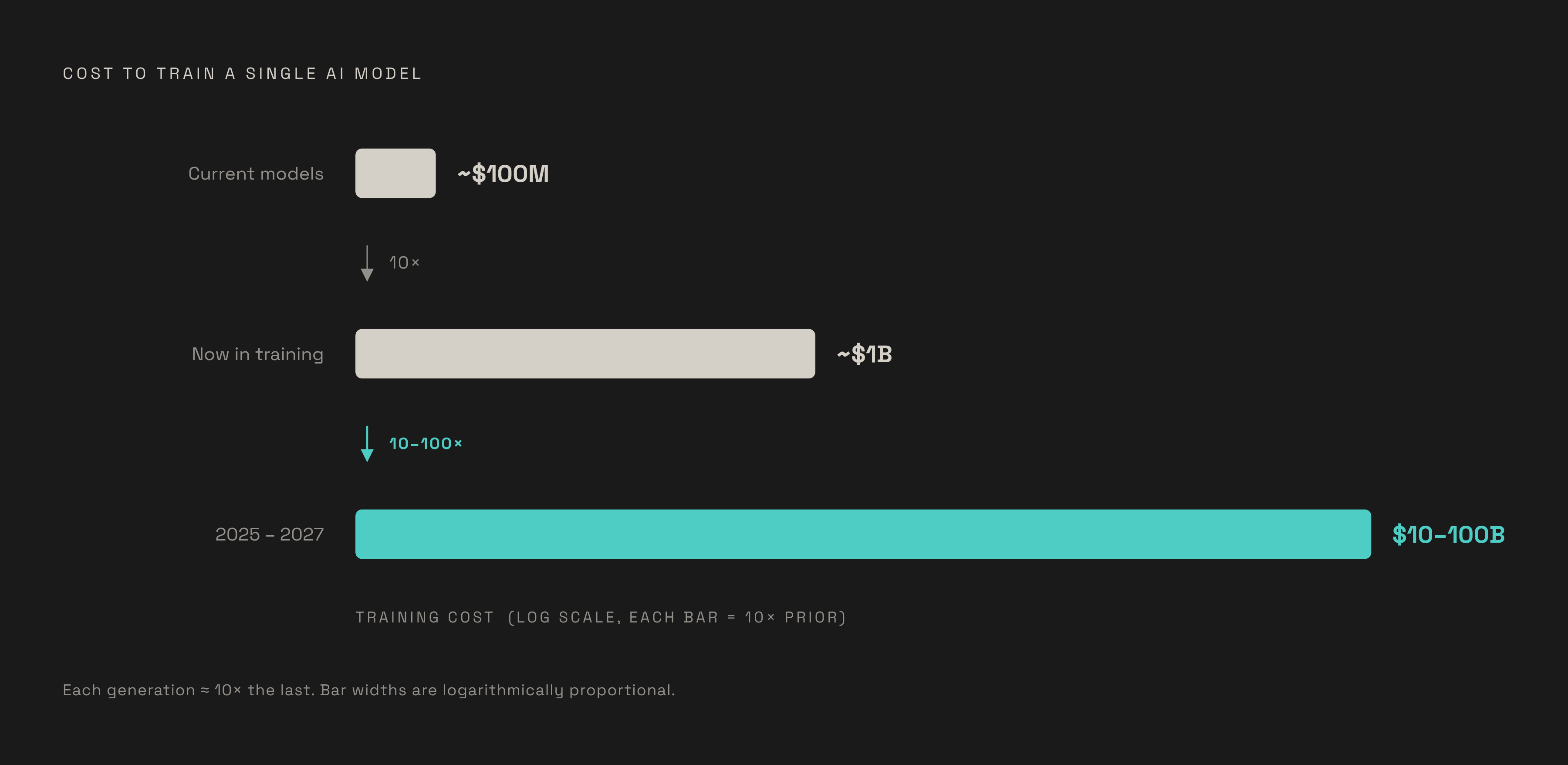 Diagram: AI Training Costs: An Order-of-Magnitude Jump Per Generation. Visualizes: Show the escalating cost to train a single AI model across three generations: current models at ~$100 million, models now in training at ~$1 billion, and expected…