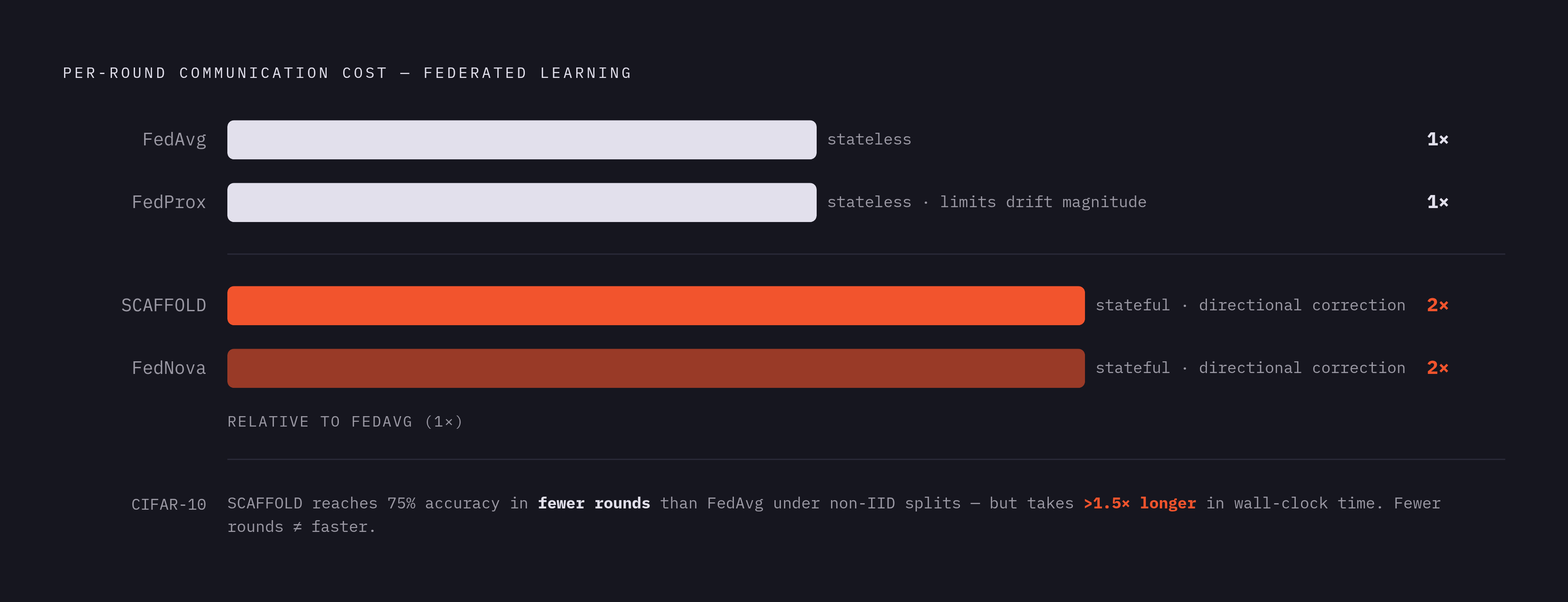 Diagram: SCAFFOLD's Per-Round Cost vs. Competing Methods. Visualizes: Visualize the communication cost tradeoff between three federated learning algorithms: FedAvg (baseline, 1× per-round cost, stateless clients), FedProx (roughly 1× cost…