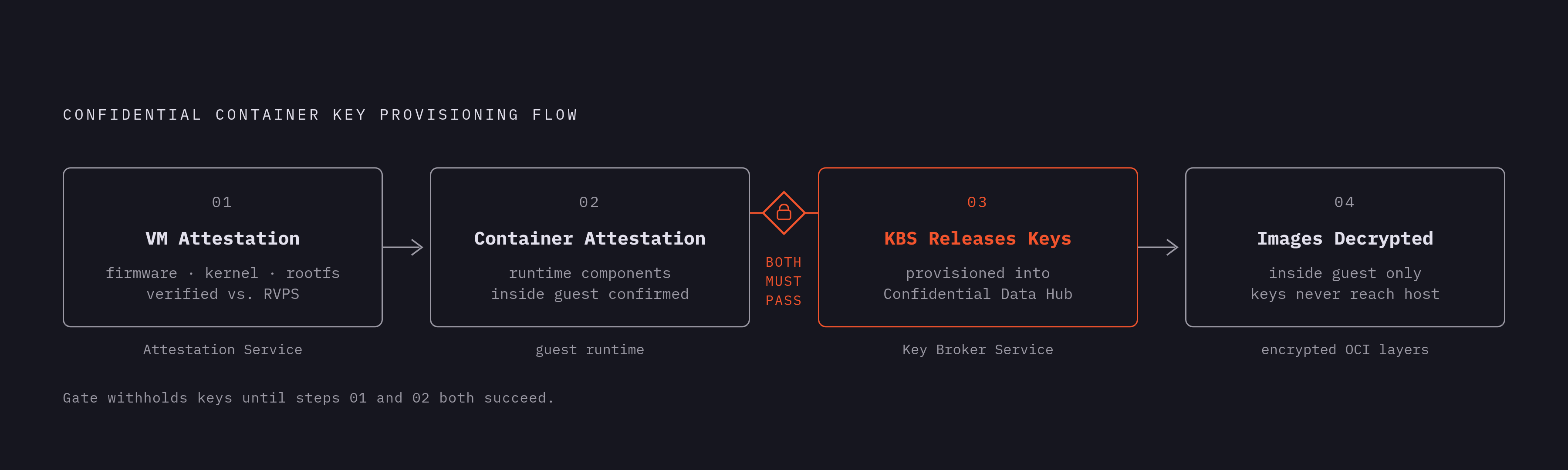 Diagram: How CoCo Sequences Attestation Before Secret Release. Visualizes: Show the ordered flow of verification steps that must complete before decryption keys reach the guest.