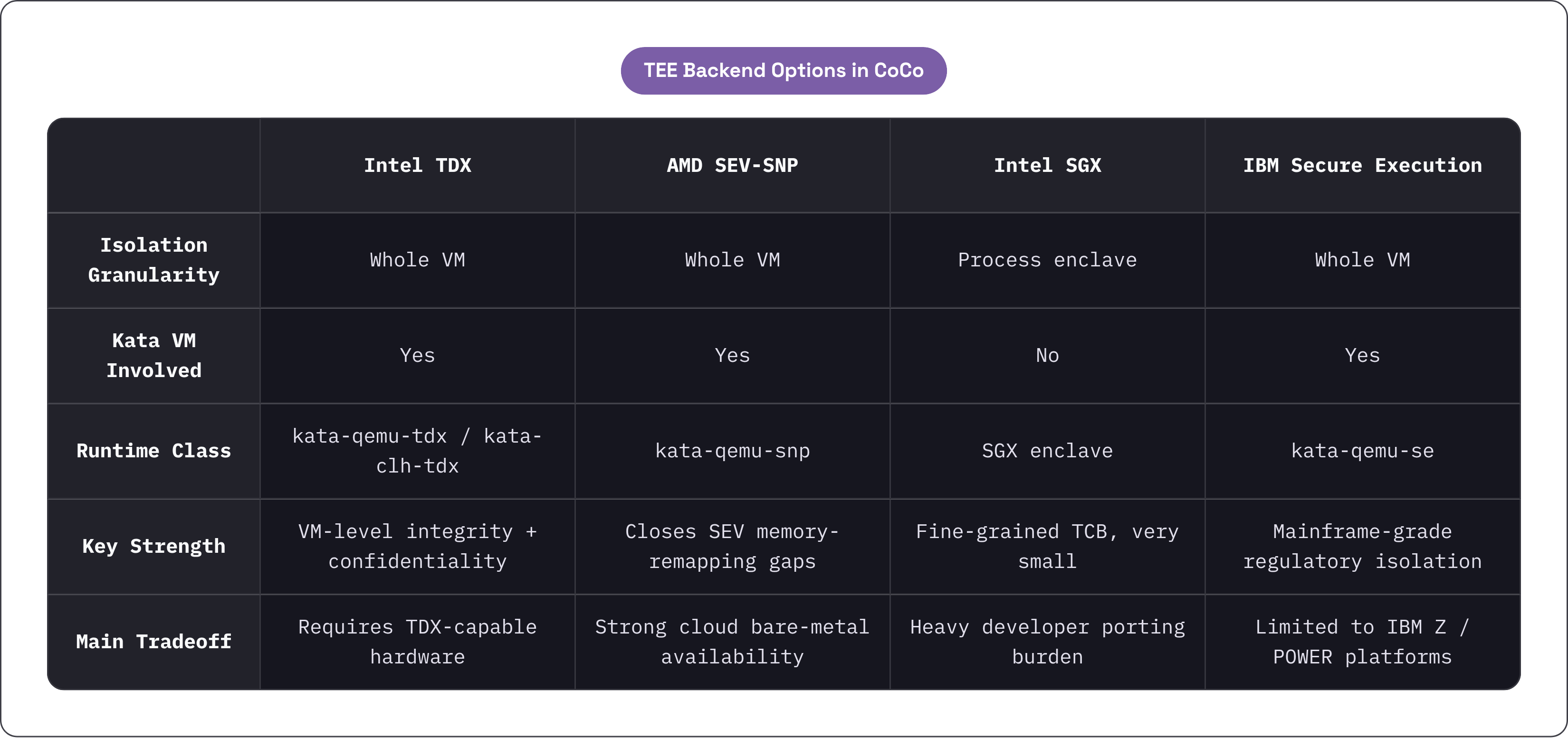 Table: TEE Backend Options in CoCo. Compares Isolation Granularity, Kata VM Involved, Runtime Class, Key Strength, and 1 more by Intel TDX, AMD SEV-SNP, Intel SGX and IBM Secure Execution.