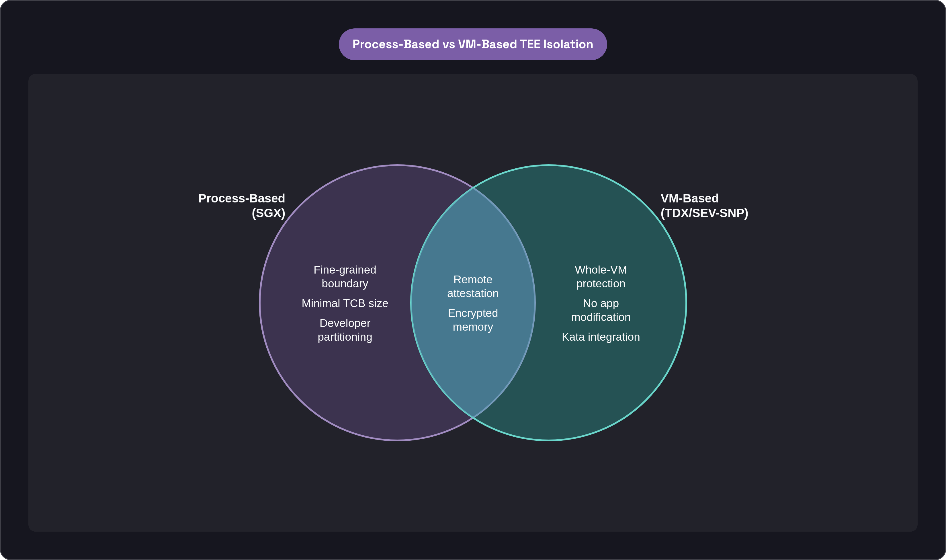 Venn diagram: Process-Based vs VM-Based TEE Isolation. Compares Process-Based (SGX) and VM-Based (TDX/SEV-SNP); overlap: Shared TEE Properties.